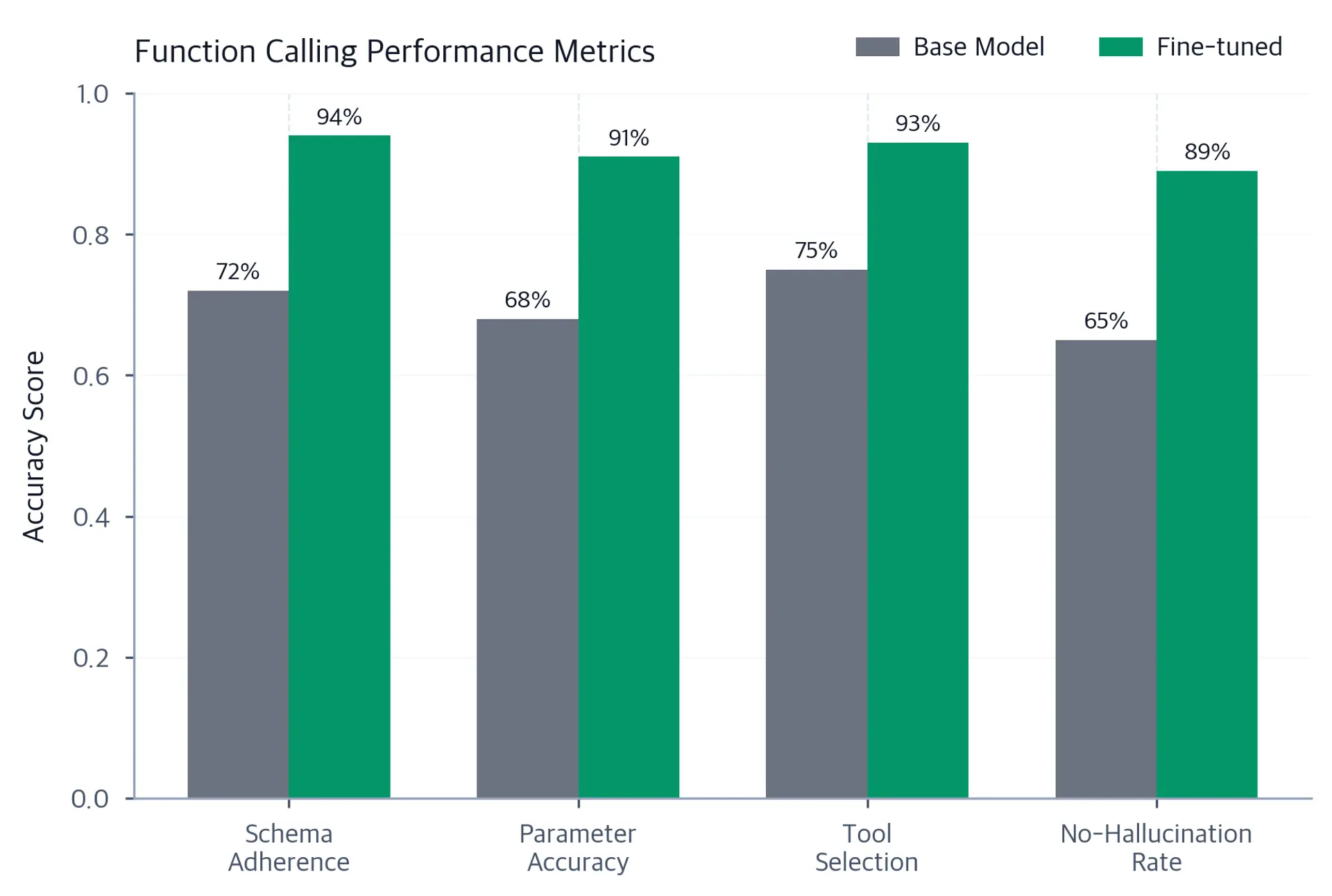 Grouped bar chart comparing base model and fine-tuned model accuracy scores across four evaluation metrics: schema adherence, parameter accuracy, tool selection, and no-hallucination rate.