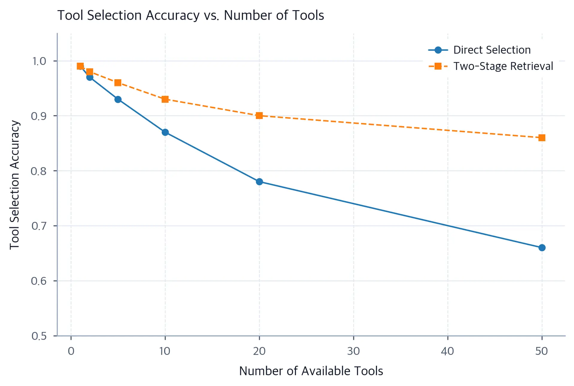 Line chart showing tool selection accuracy declining from near 100 percent at 1 tool to around 65 percent at 50 tools, with a second line for two-stage retrieval maintaining around 85 percent accuracy across all tool counts.