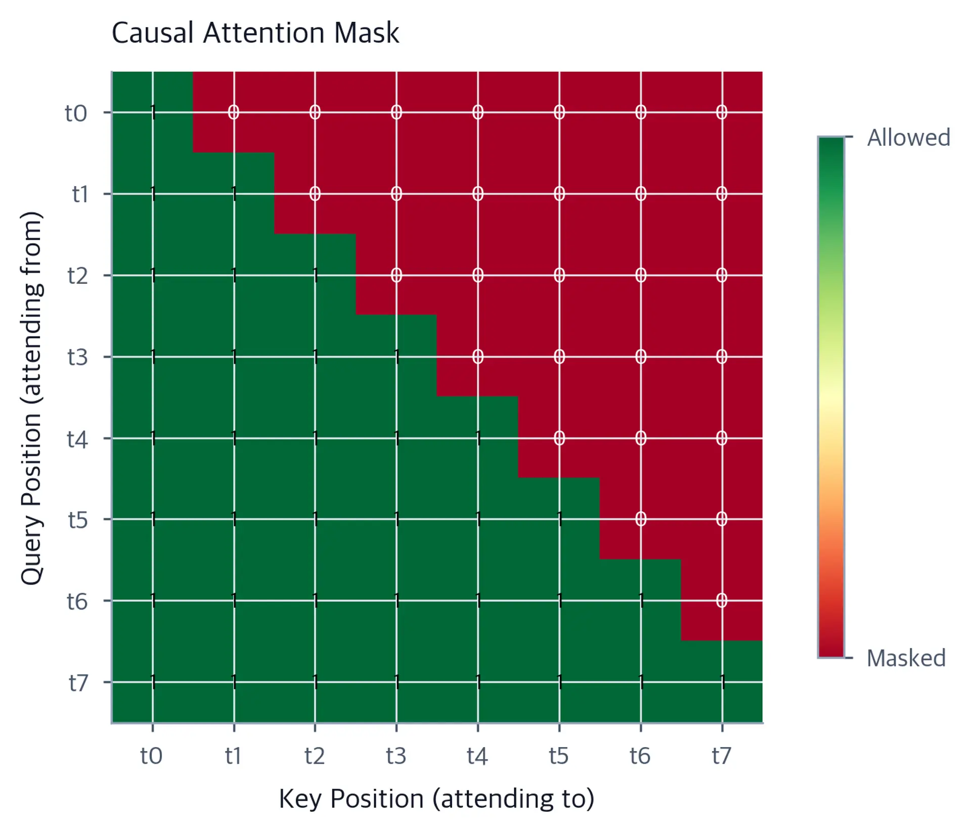 Heatmap showing triangular causal attention pattern where each token attends only to previous tokens.