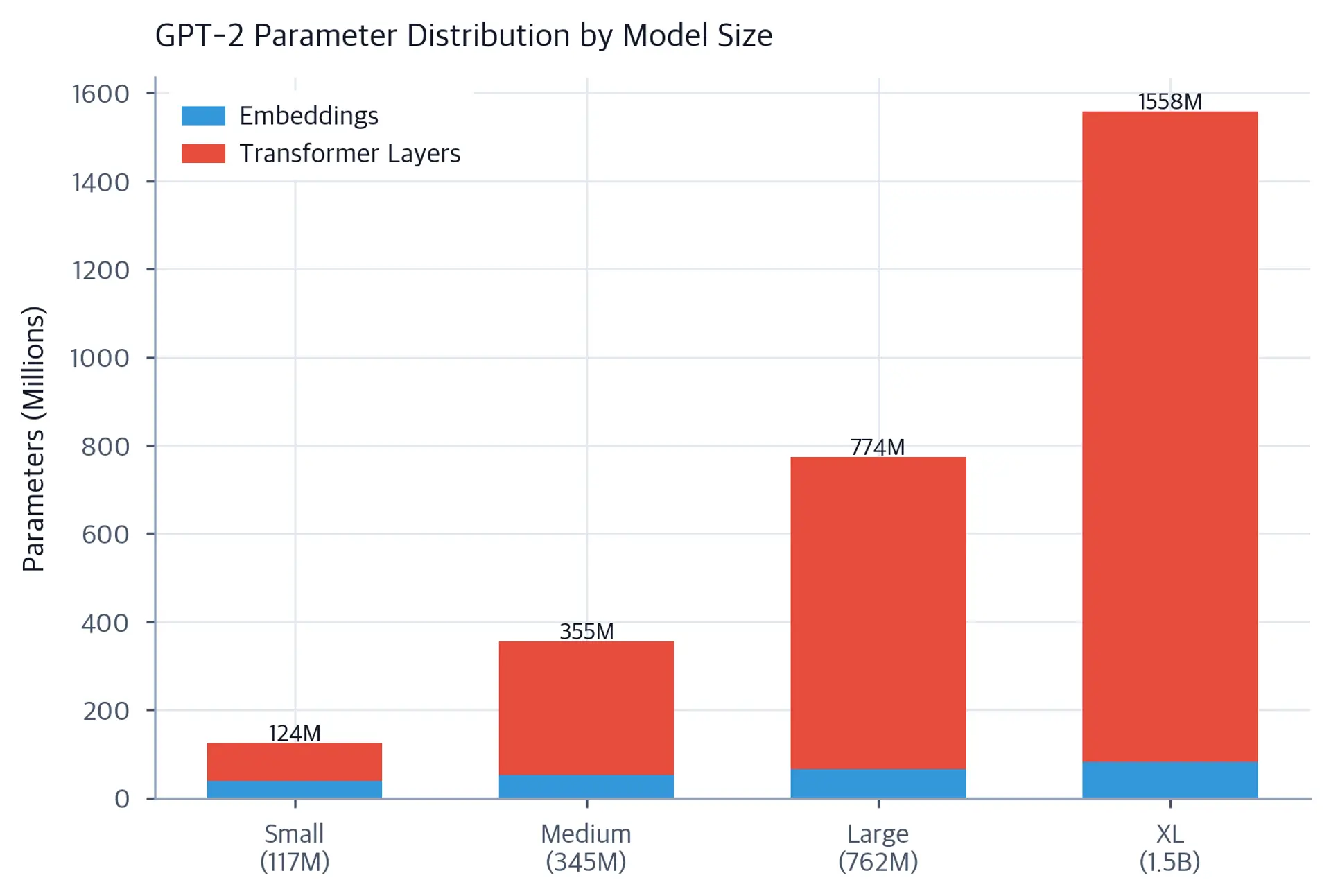 Bar chart showing parameter counts for four GPT-2 model sizes from 117M to 1.5B.