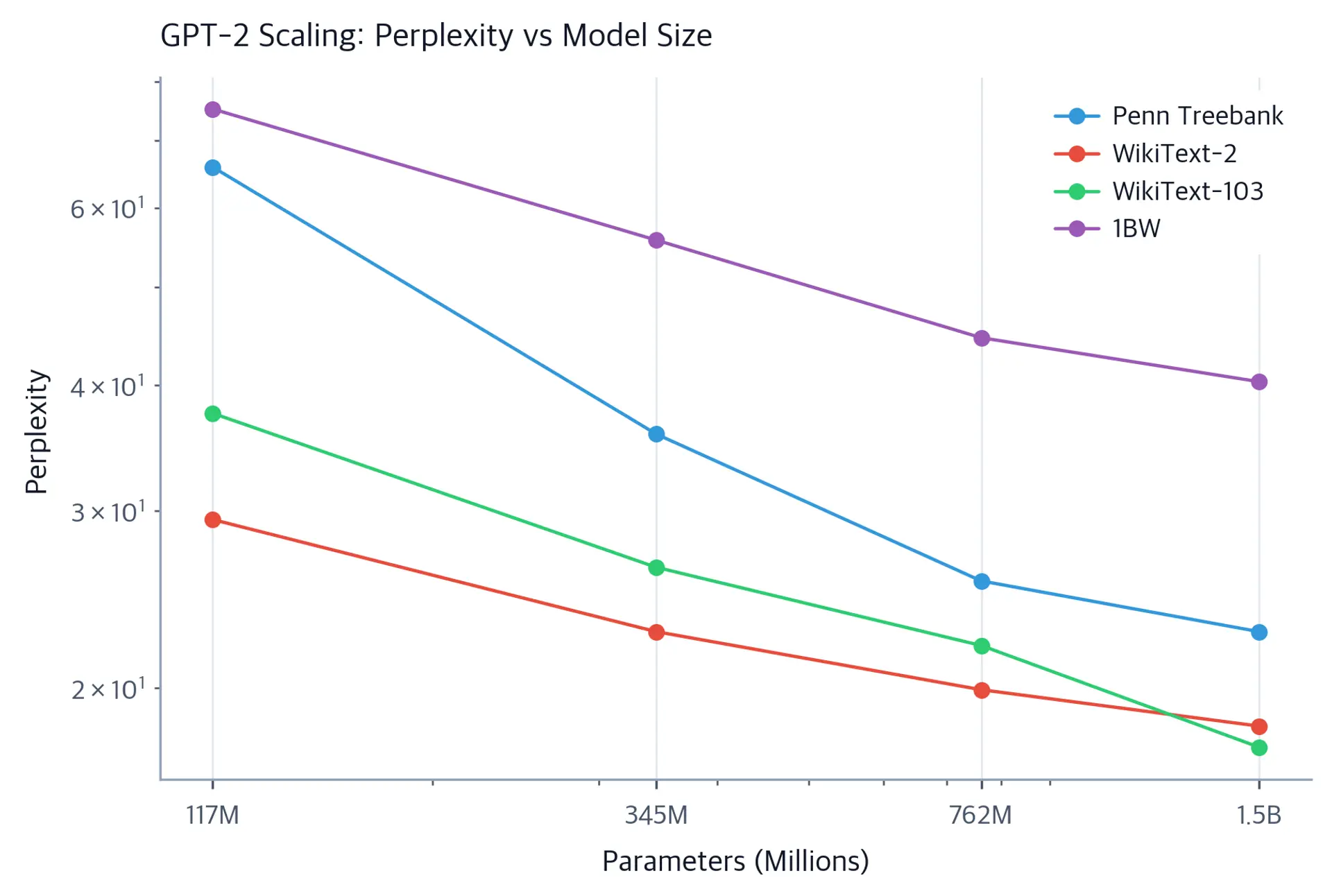 Log-log scatter plot showing perplexity decreasing as model parameters increase across four benchmarks.