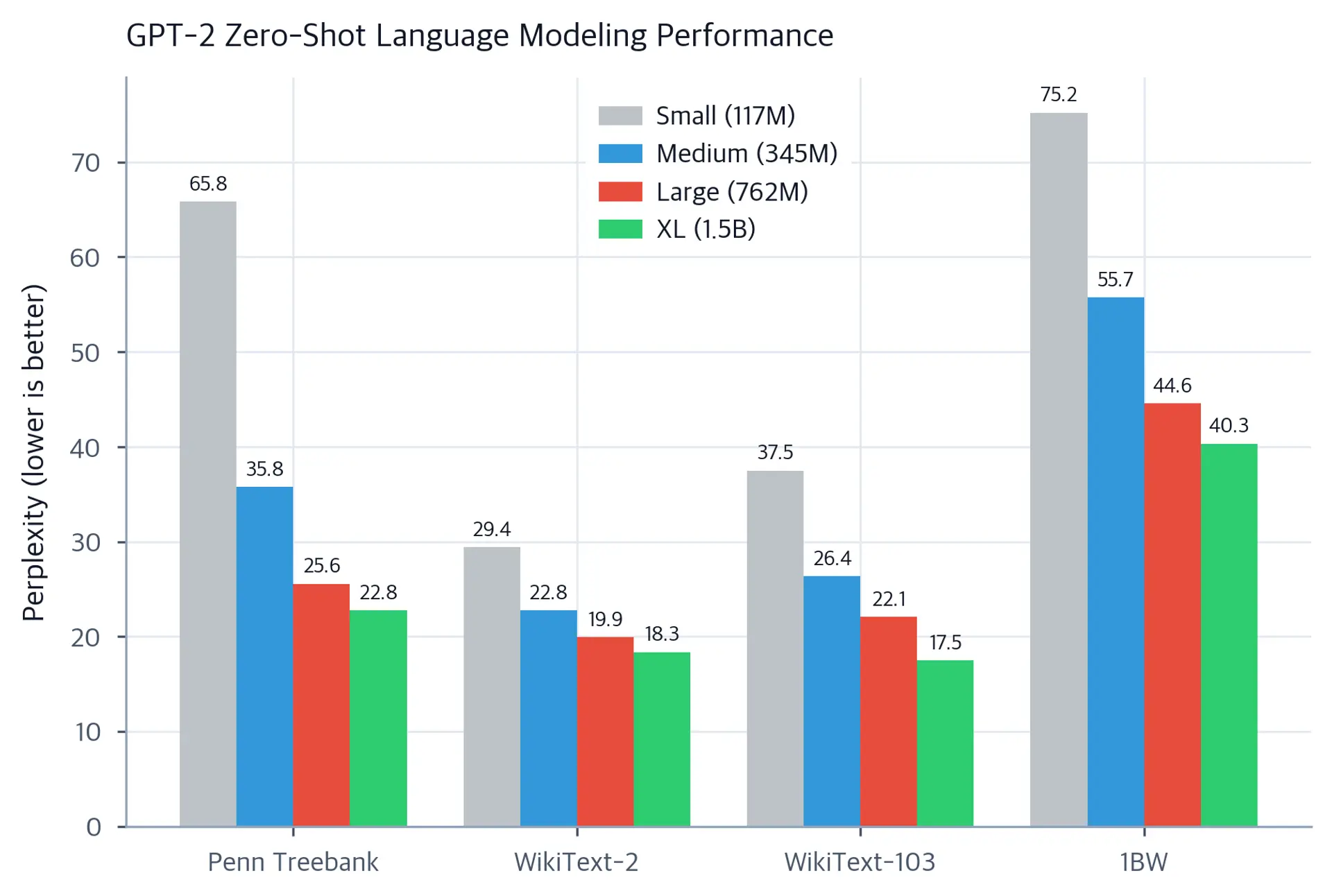 Bar chart comparing perplexity scores of GPT-2 model sizes on multiple benchmarks.