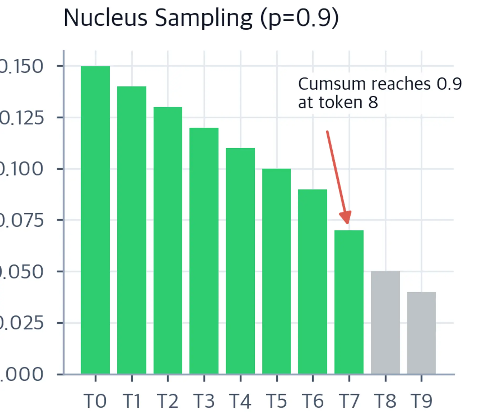 Bar chart showing nucleus sampling selecting tokens until cumulative probability reaches 0.9.