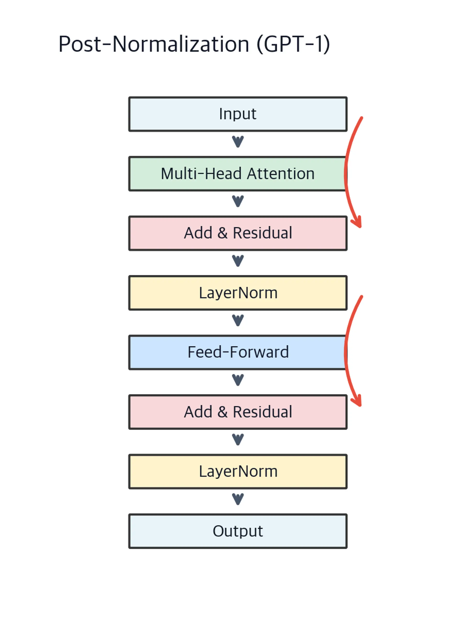 Diagram showing post-normalization transformer block architecture.