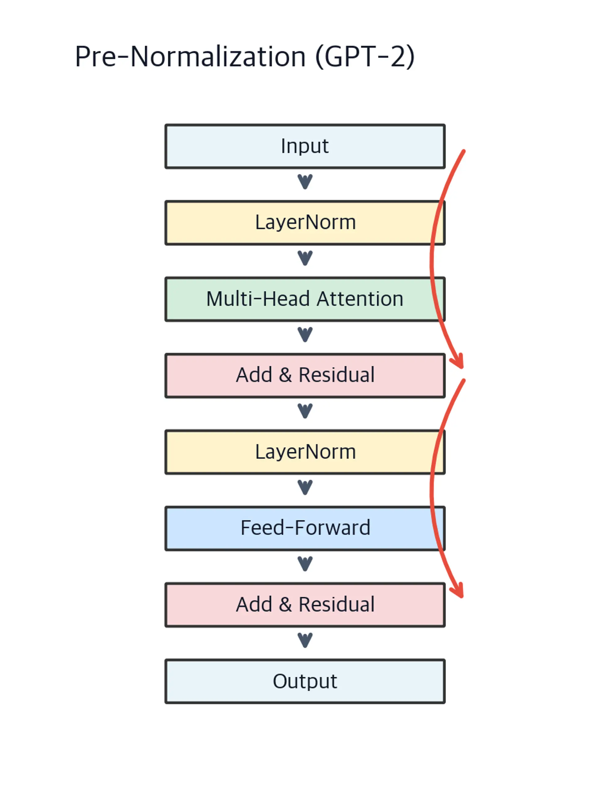 Diagram showing pre-normalization transformer block architecture.