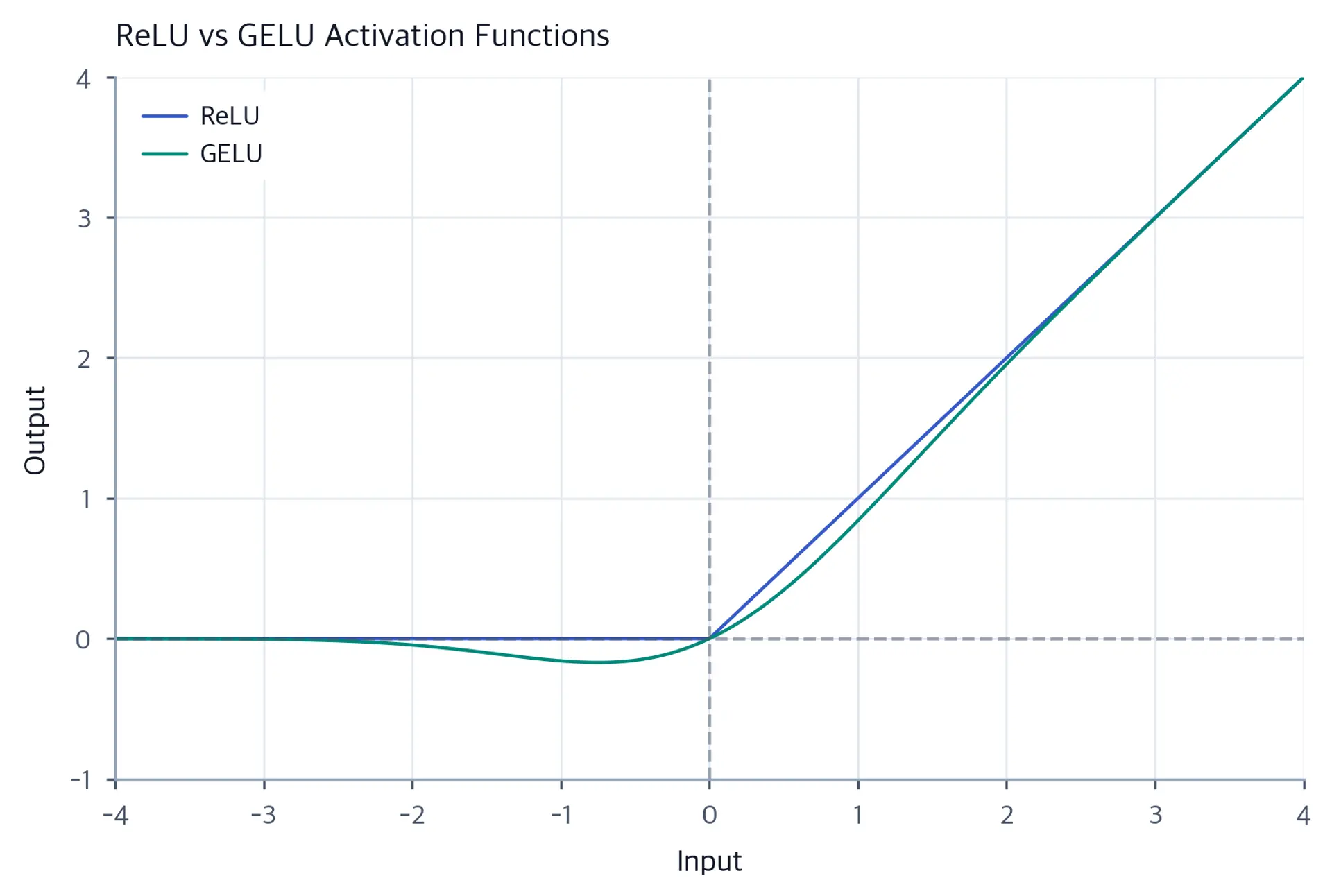 Line plot comparing ReLU and GELU activations showing GELU's smooth curve versus ReLU's sharp corner.