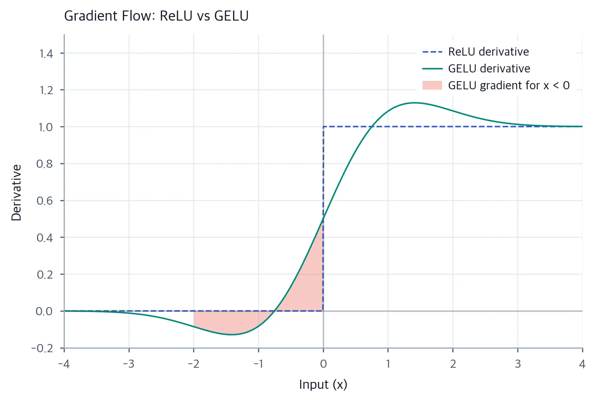 Line plot comparing derivatives of ReLU and GELU showing GELU's smooth gradient transition.