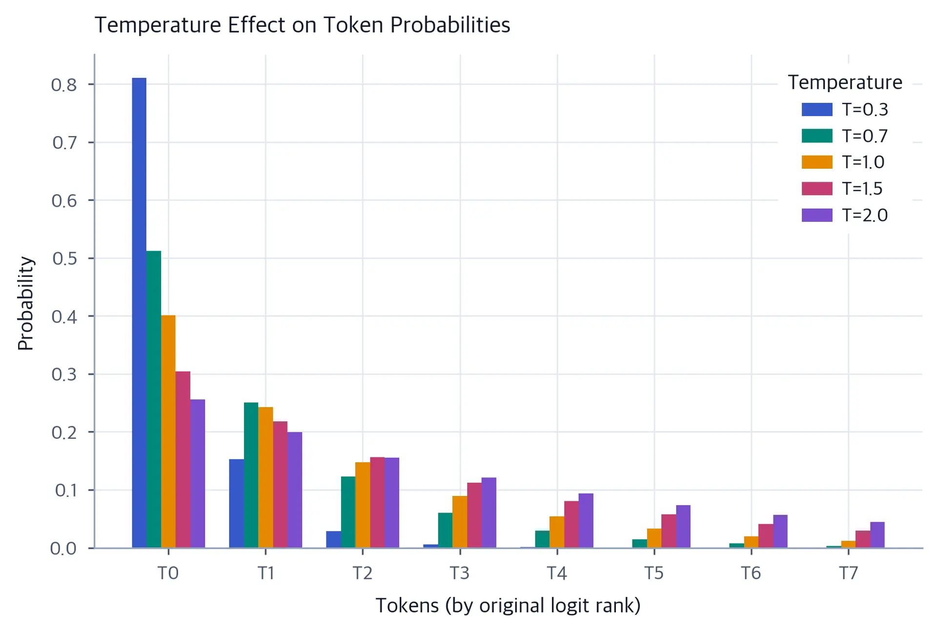 Bar chart showing how probability distributions change across different temperature values.