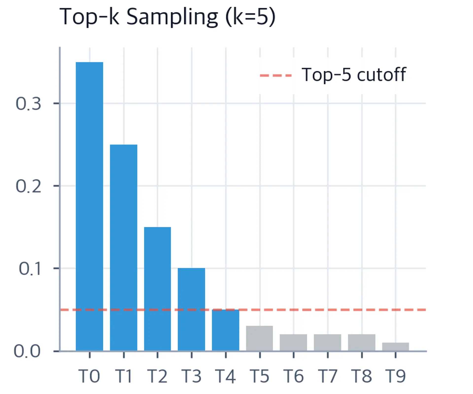 Bar chart showing top-k sampling selecting the 5 highest probability tokens.
