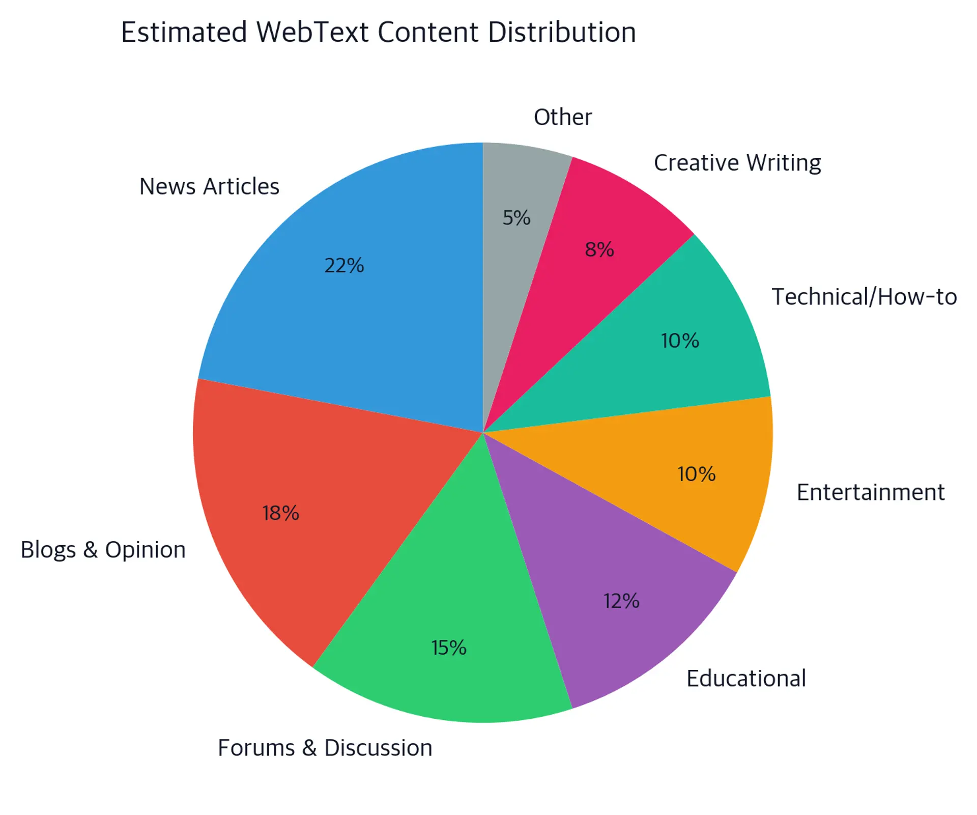 Pie chart showing approximate content type distribution in WebText dataset.