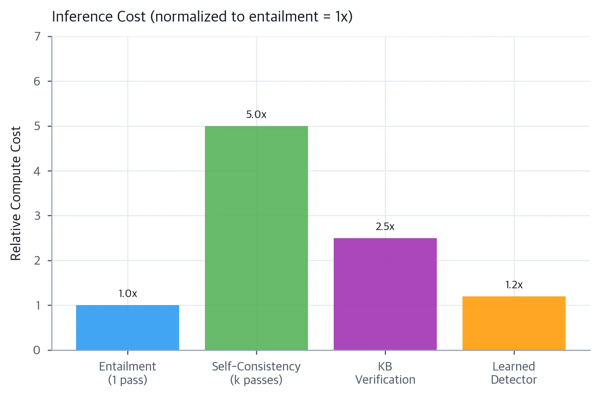 Vertical bar chart showing relative inference compute cost for four hallucination detection methods, normalized to entailment equals 1x.