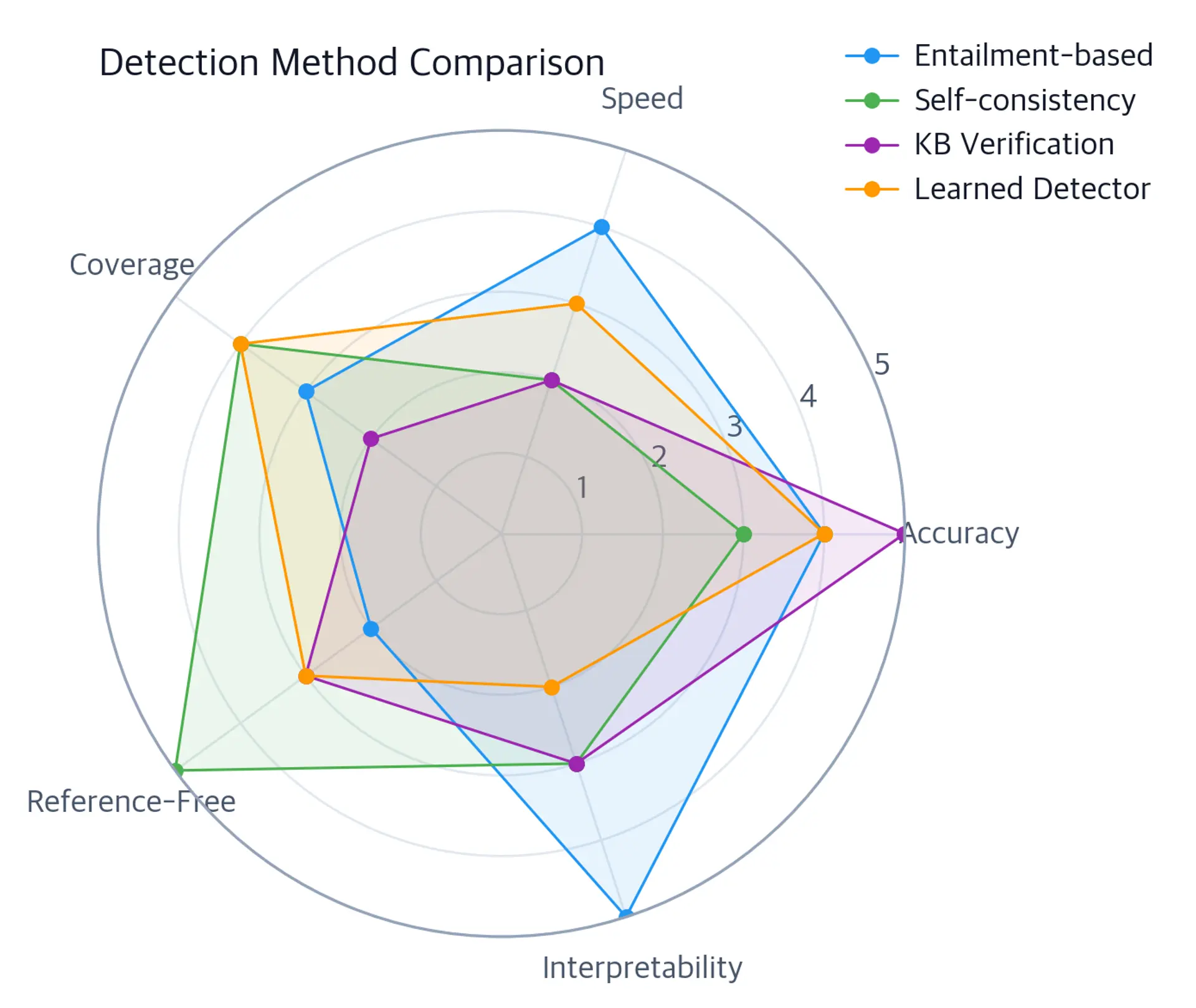 Radar chart with five axes comparing four hallucination detection methods on accuracy, speed, coverage, reference-free, and interpretability.