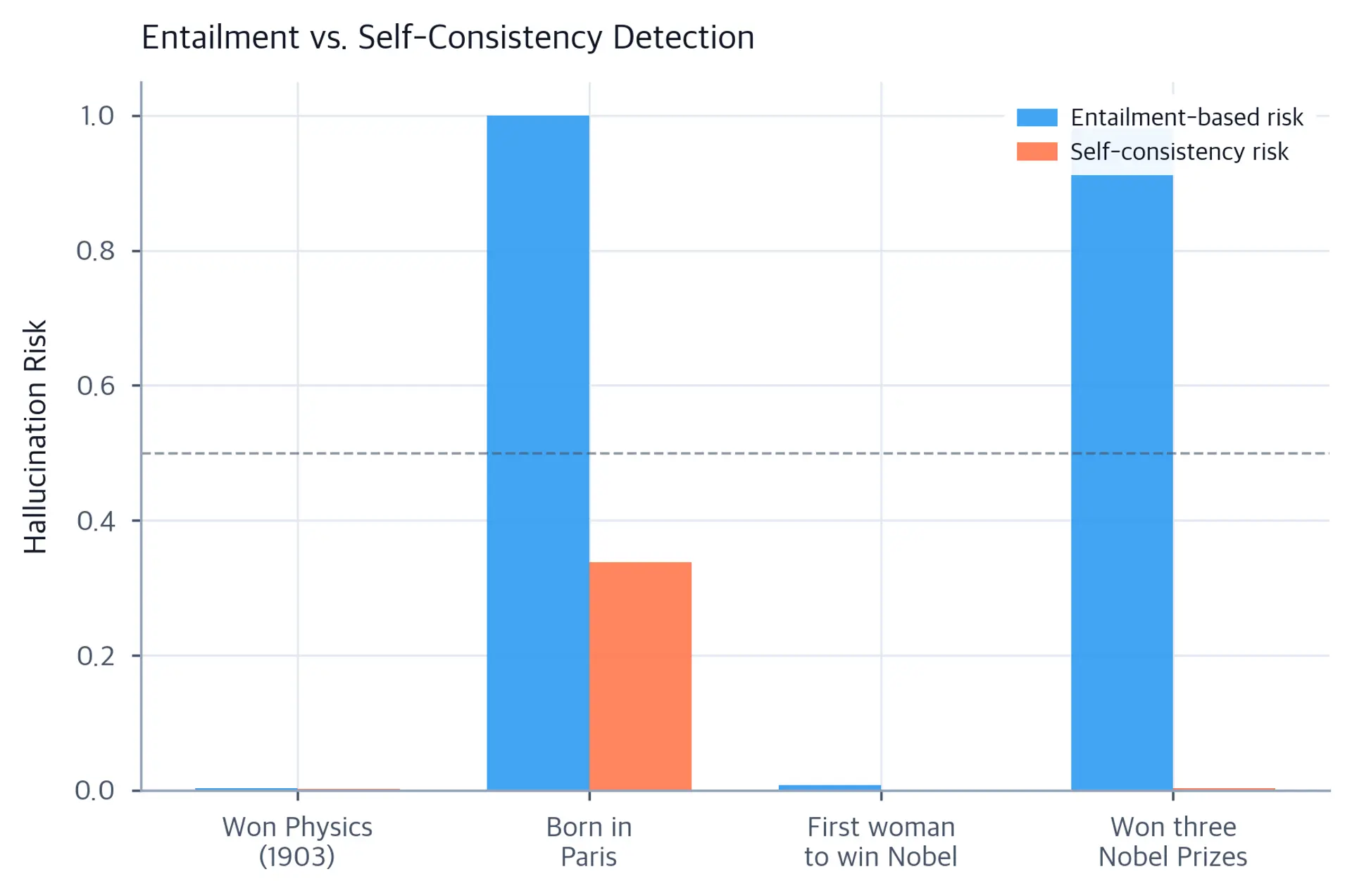 Grouped bar chart comparing entailment-based and self-consistency hallucination-risk scores for four claims.