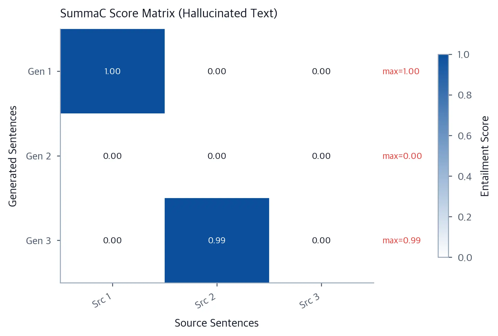 Heatmap of entailment scores between source sentences and generated sentences, with row maximum values annotated.