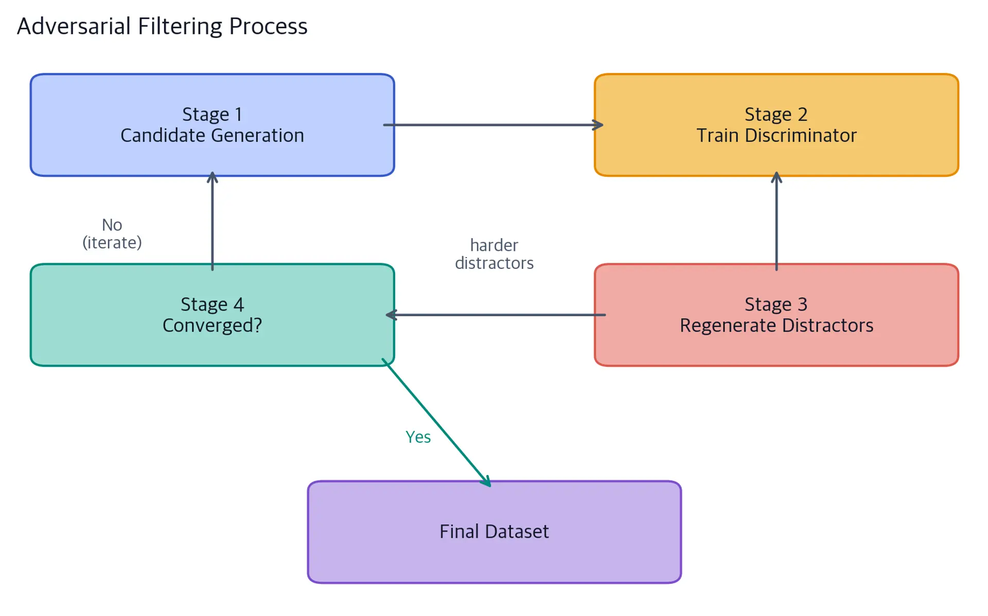 Flowchart of four adversarial filtering stages with a feedback loop between model training and distractor regeneration leading to a final dataset.