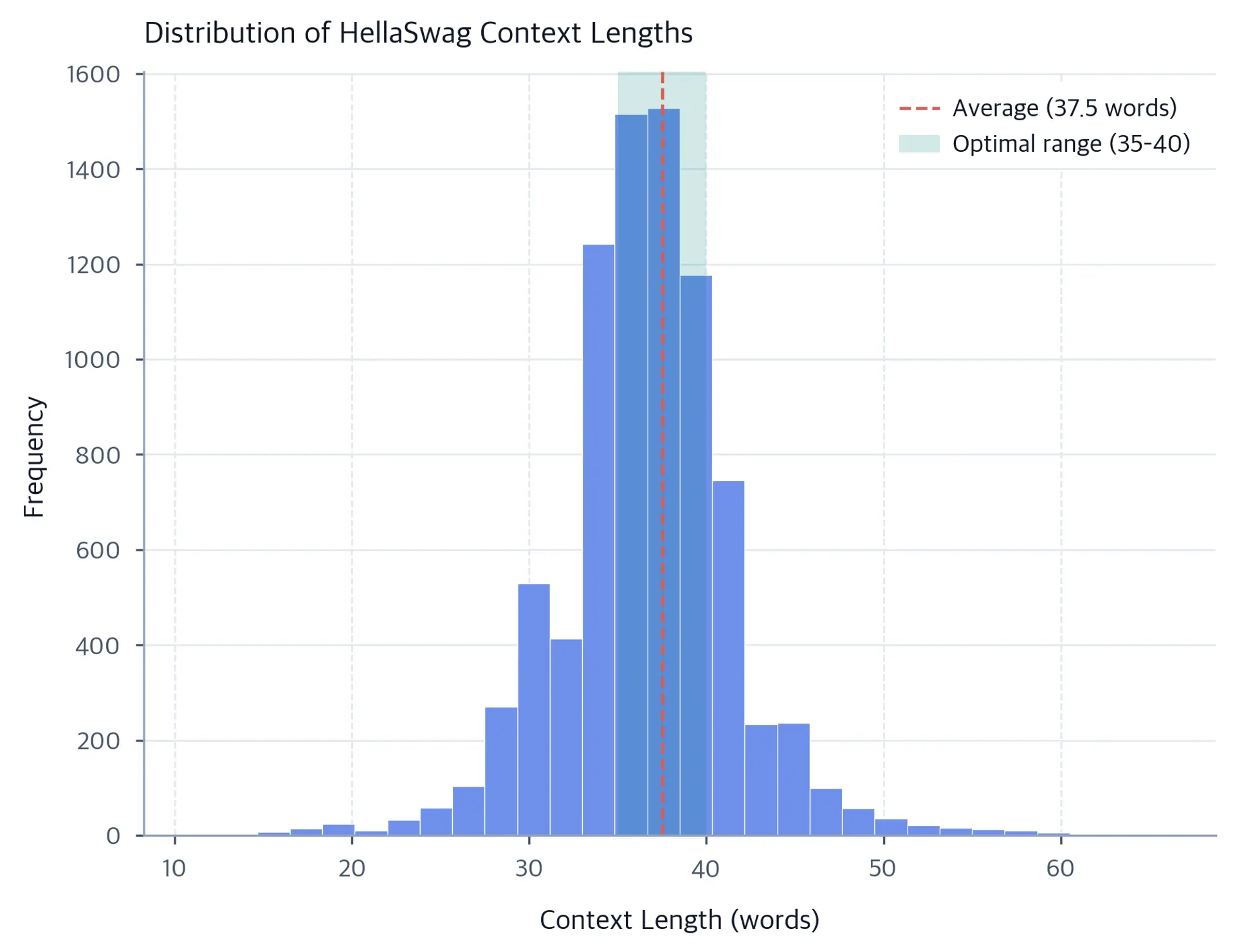 Histogram of HellaSwag context lengths in words, with the distribution concentrated around 35-40 words, a coral dashed vertical line at the average of 37.5 words, and a teal shaded band marking the optimal 35-40 word range.