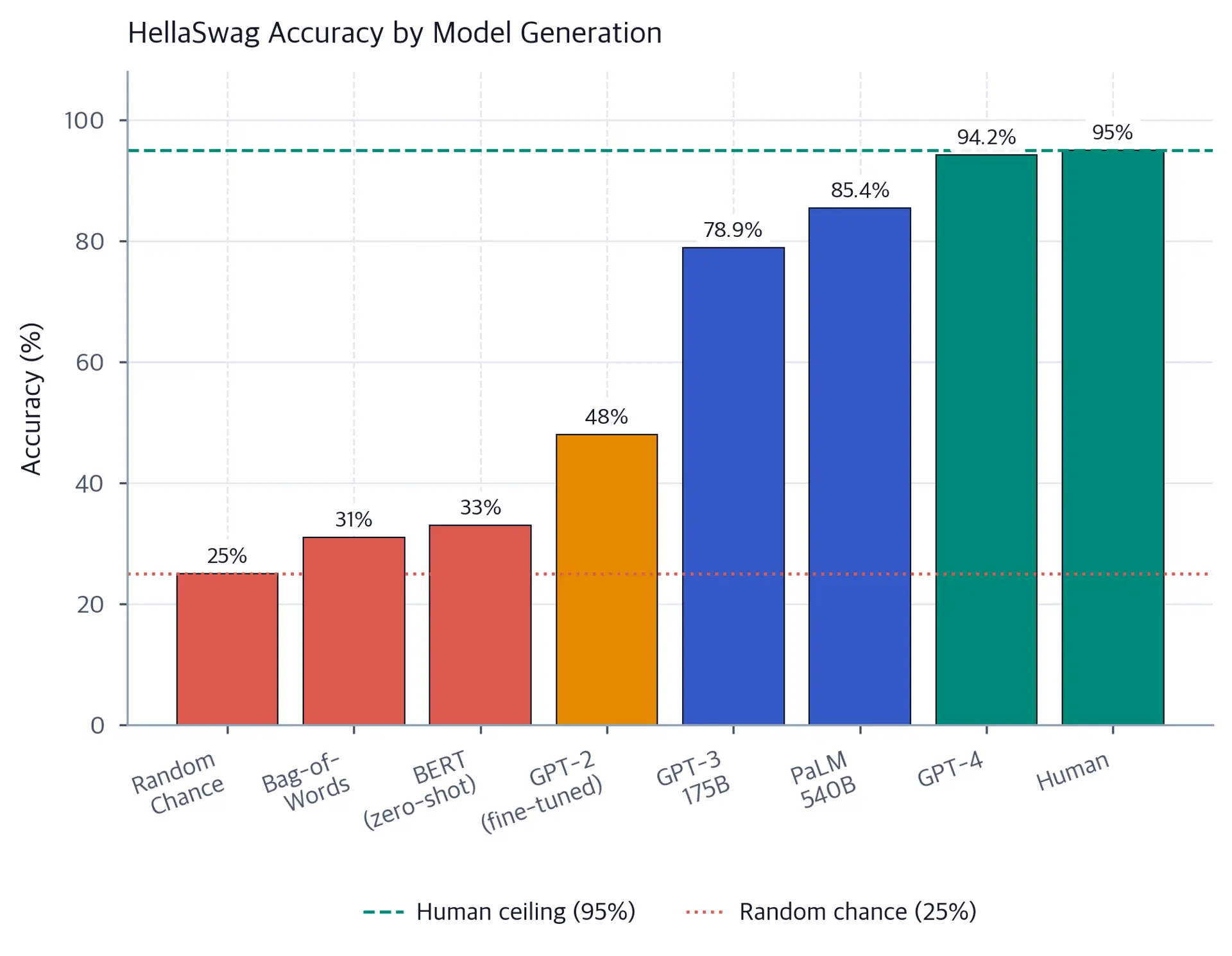 Bar chart of HellaSwag accuracy from random chance through multiple model generations to human performance, with a horizontal human-ceiling line and random-chance line.