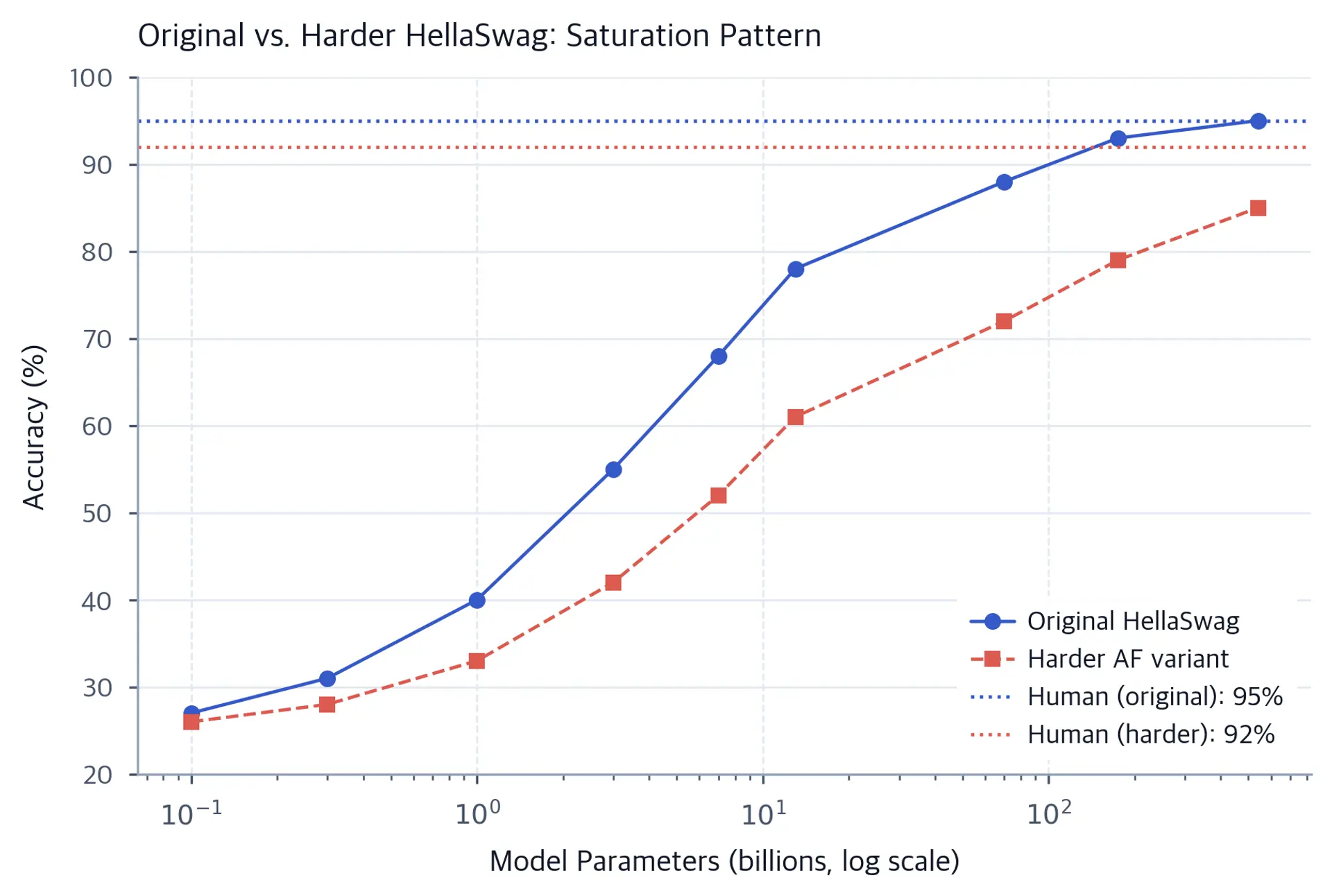 Line chart comparing accuracy on original HellaSwag and a harder adversarially-filtered variant across increasing model scale, showing saturation of the original but continued improvement on the harder version.