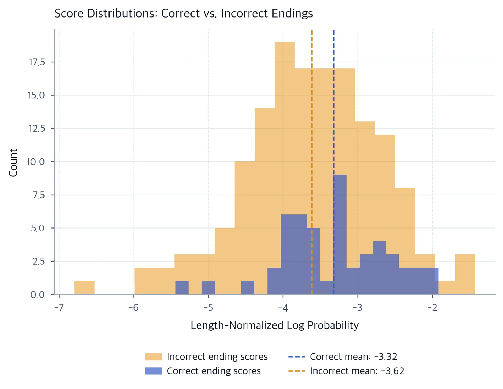 Overlapping histograms of log-probability scores for correct endings (blue) and incorrect endings (orange) on HellaSwag, with mean lines for each distribution.