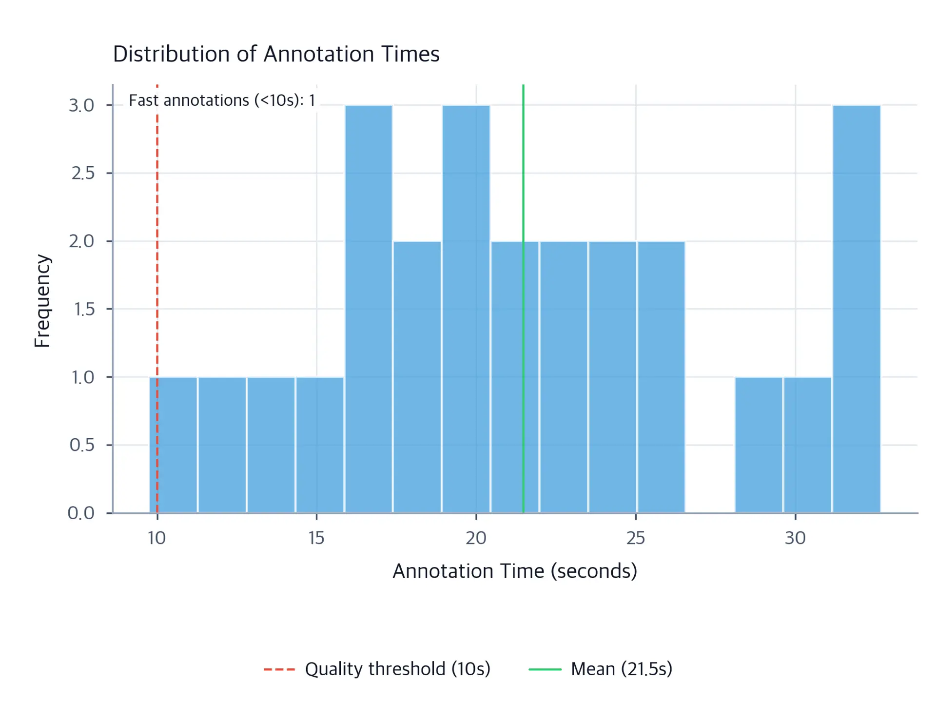Histogram of annotation completion times in seconds, with a dashed red vertical line at 10 seconds indicating the minimum reliable annotation threshold, and a solid green line showing the mean annotation time.