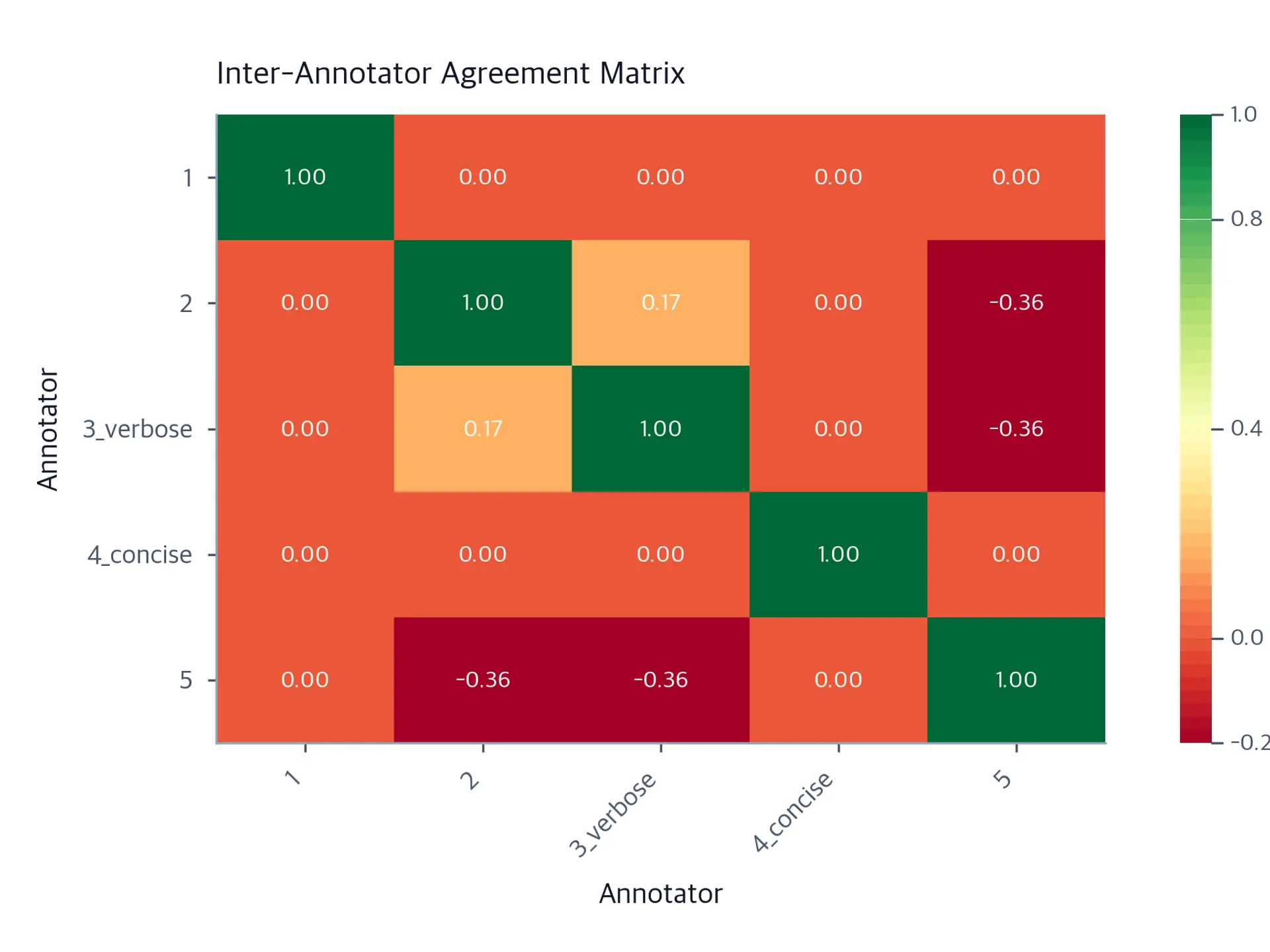 Heatmap grid of pairwise Cohen's Kappa scores between five annotators, with green diagonal cells at 1.00 and mostly orange or red off-diagonal cells at low or negative agreement.