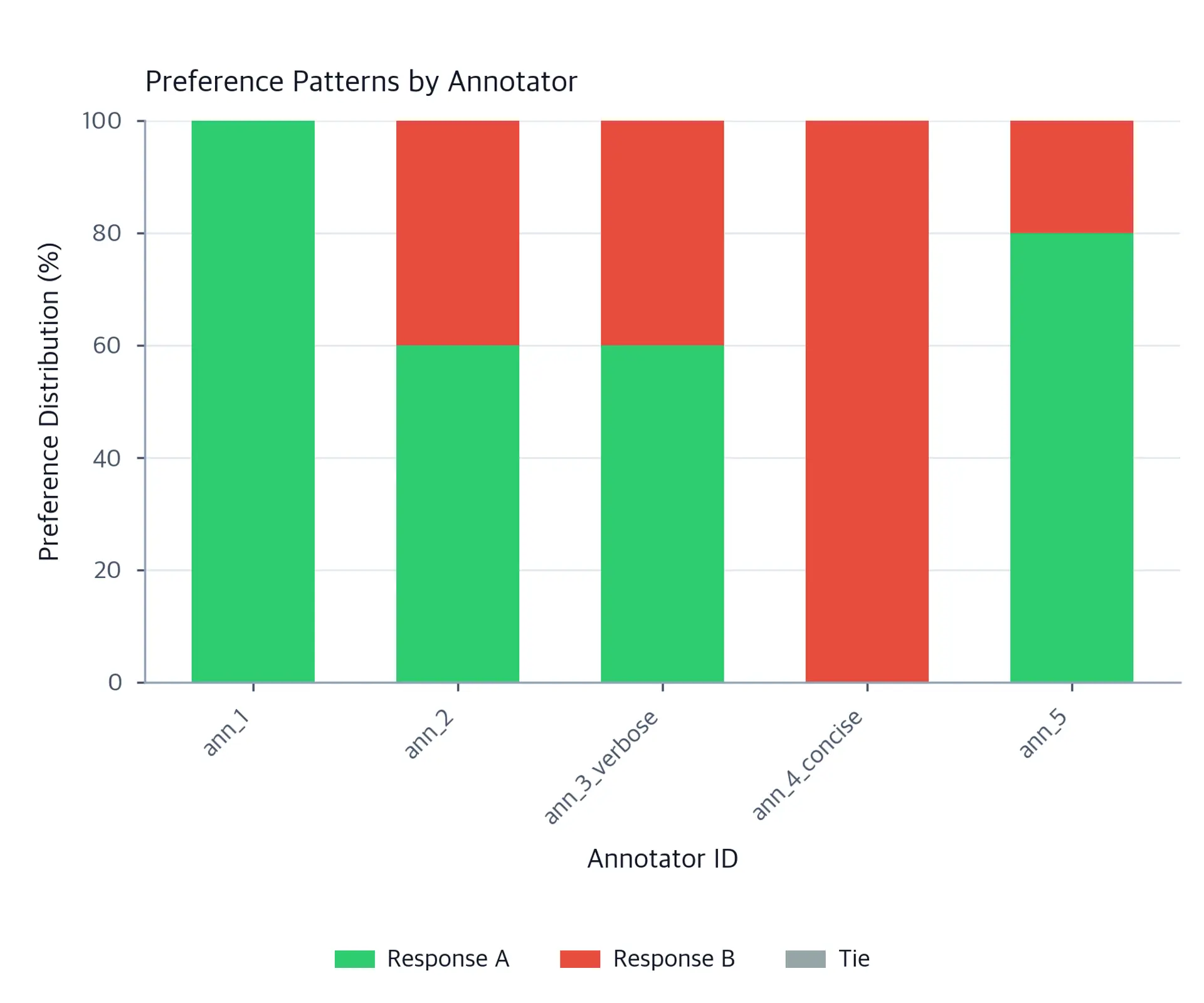 Stacked bar chart of five annotators'' Response A and Response B selections: ann_1 is 100 percent A, ann_2 and ann_3_verbose are 60 percent A, ann_4_concise is 100 percent B, and ann_5 is 80 percent A.