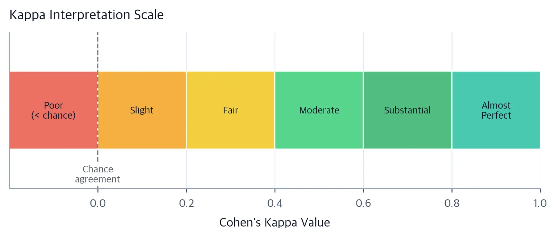 Horizontal color-coded bar chart showing Cohen's Kappa interpretation ranges from Poor (below 0) through Slight, Fair, Moderate, Substantial, to Almost Perfect agreement (above 0.8).
