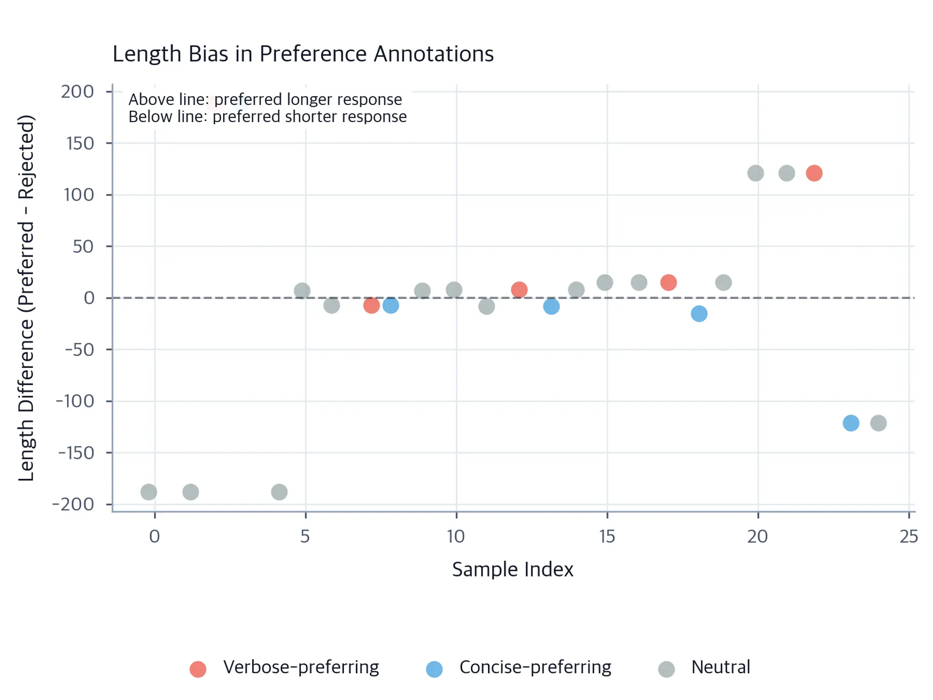 Scatter plot of response length differences (preferred minus rejected character count) across annotation samples, colored by annotator type, with verbose-preferring annotators clustering above zero and concise-preferring annotators clustering below.