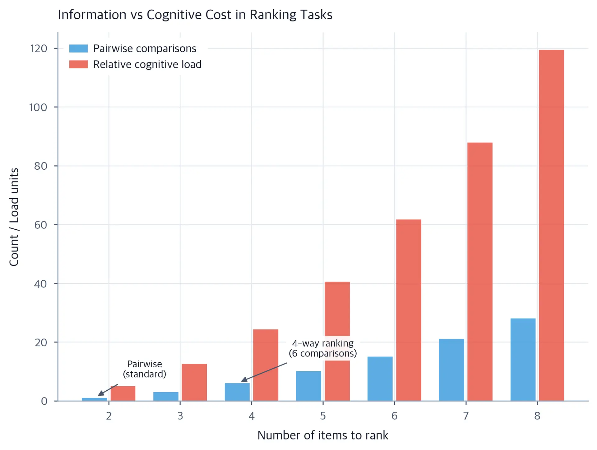 Grouped bar chart comparing pairwise comparisons and cognitive load for ranking sets of 2 to 8 items, showing cognitive load rising faster than the number of comparisons.