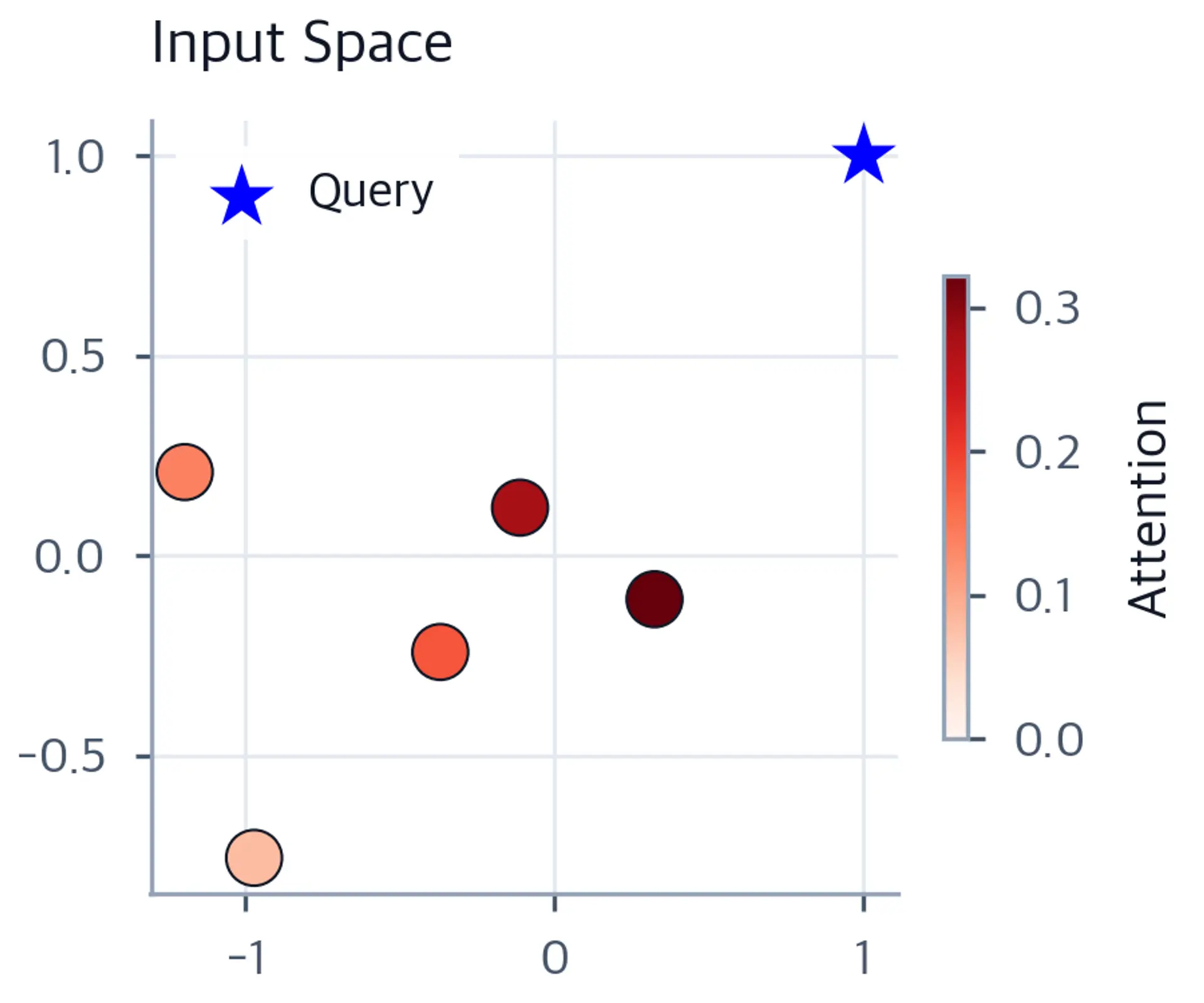 Scatter plot showing training data in 2D space with attention-weighted colors.