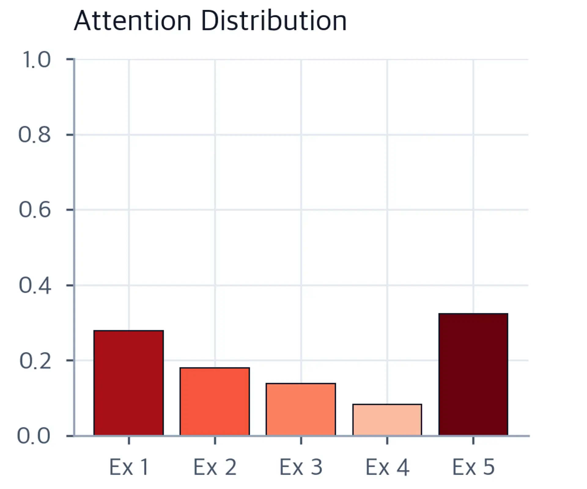 Bar chart showing attention weights for each training example.
