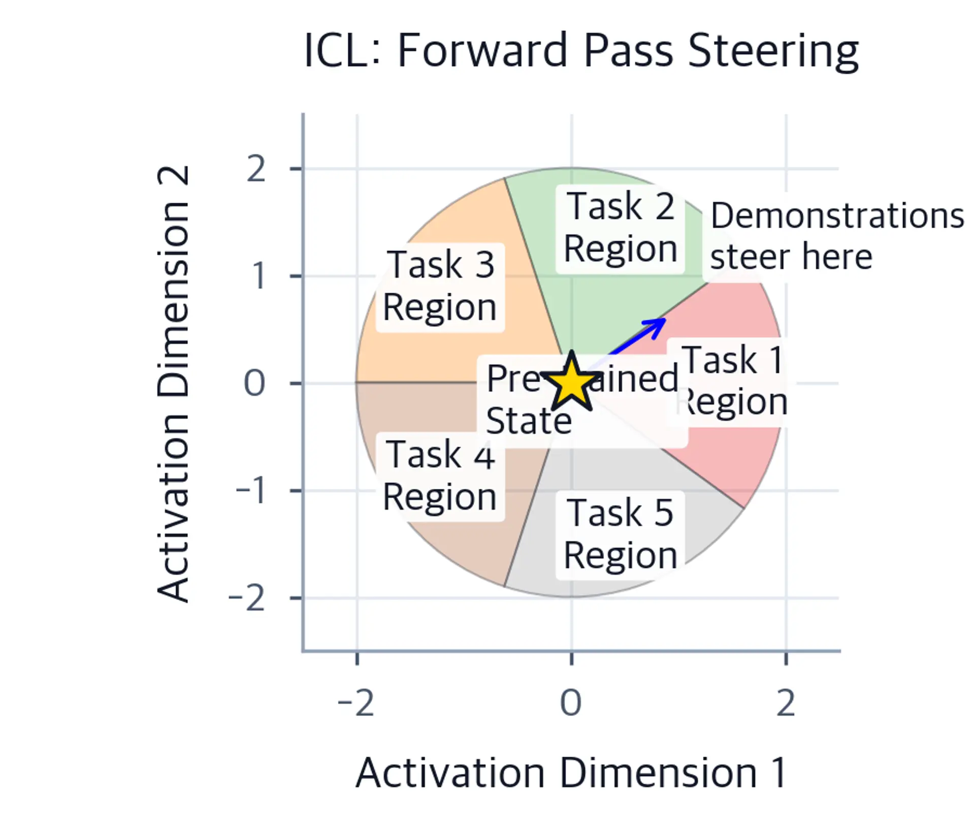 Diagram showing activation space with task regions and steering via demonstrations.