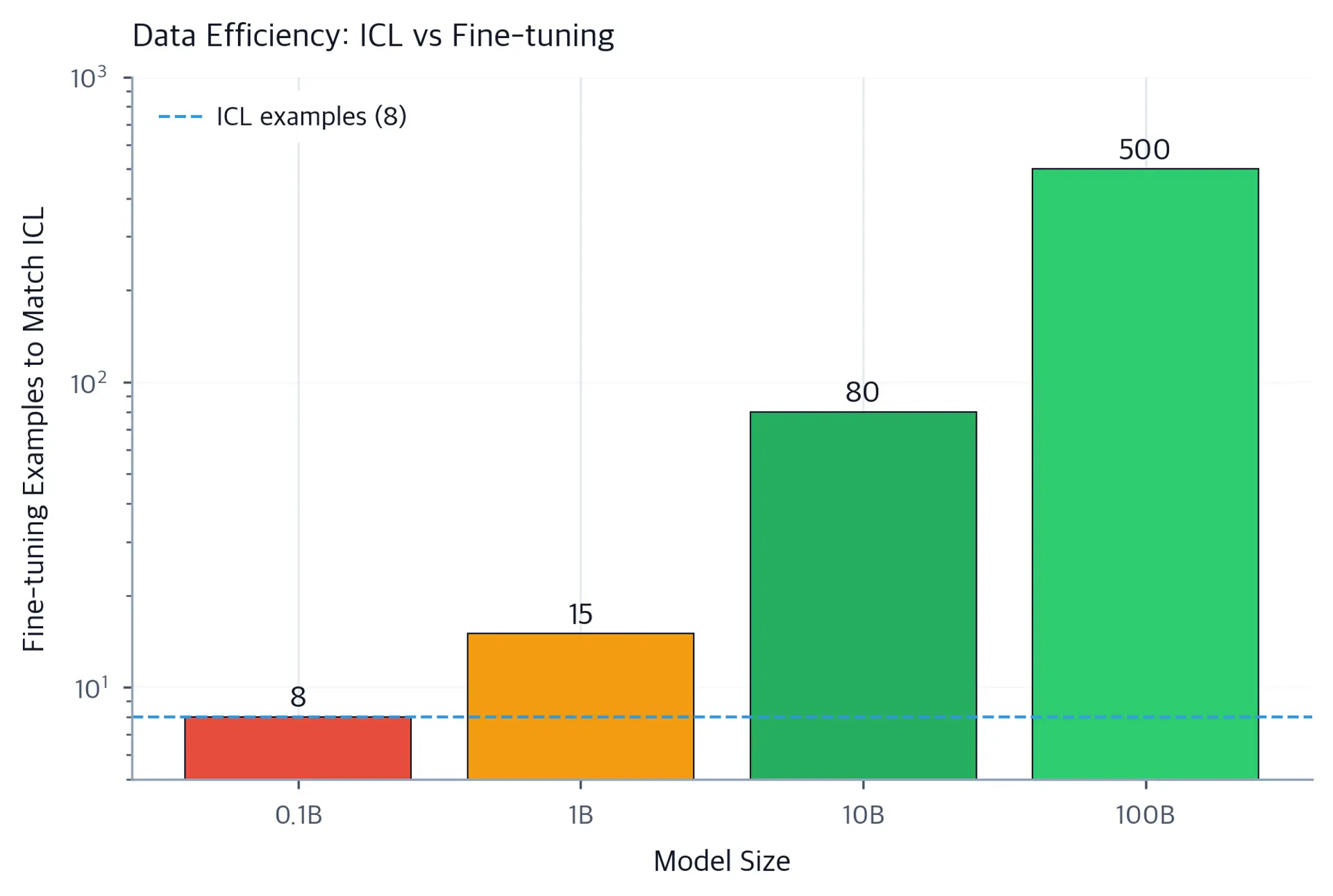 Bar chart showing data efficiency ratios across model scales.