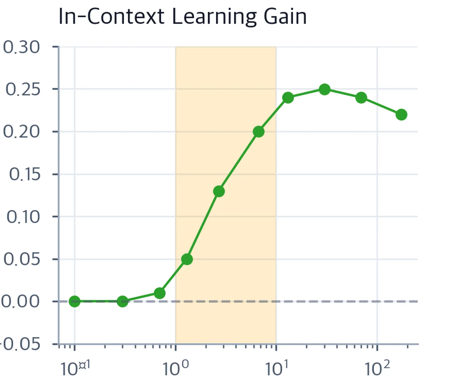 Plot showing ICL gain vs model size on log scale.