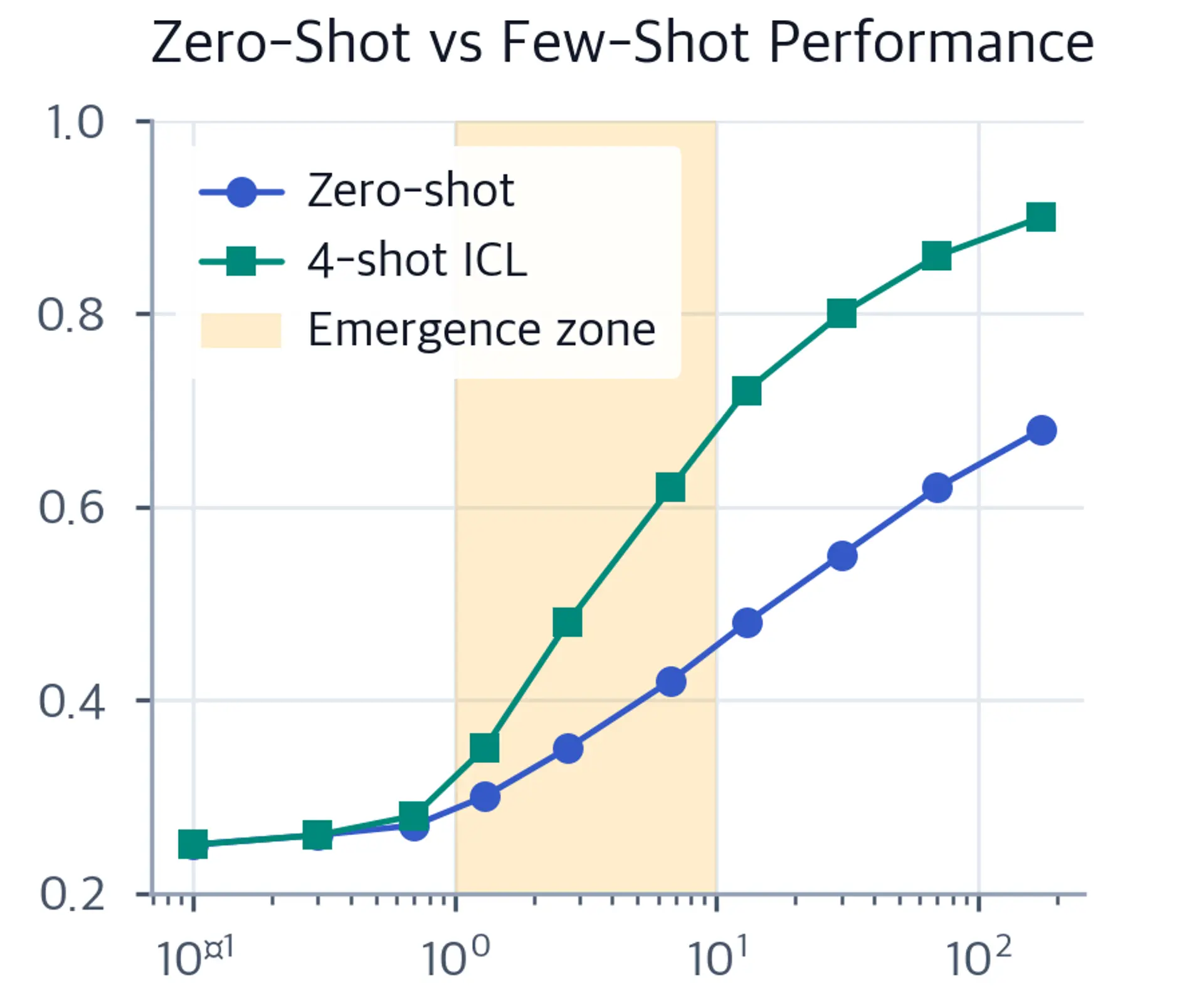 Plot showing zero-shot and few-shot performance vs model size on log scale.
