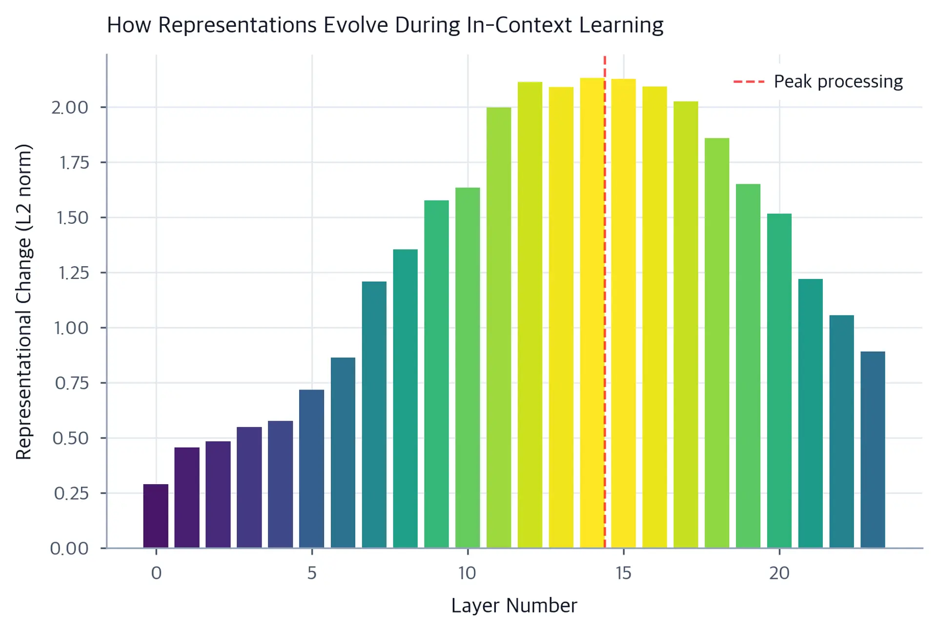 Bar plot of representational change magnitude by layer number.