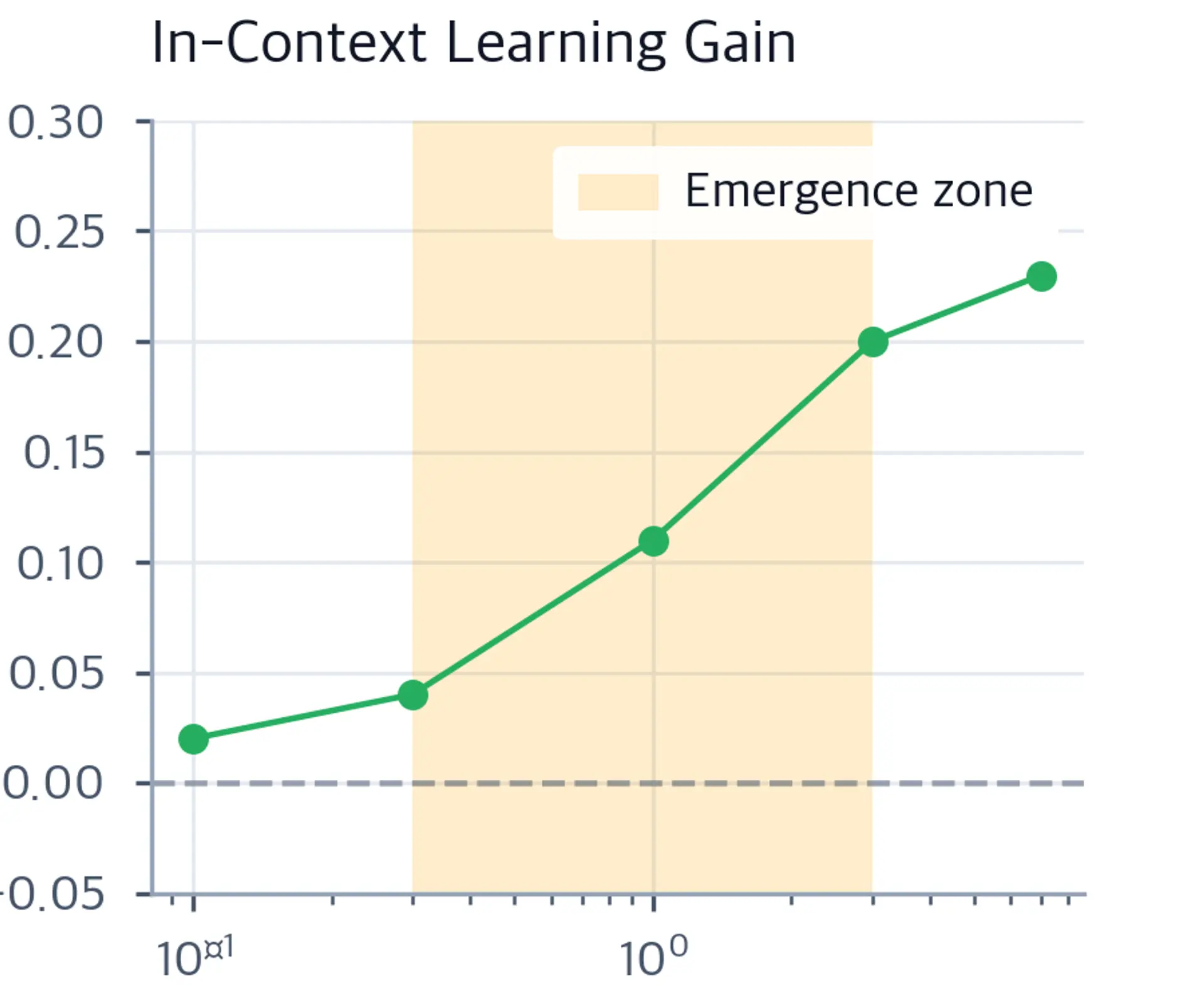 Line plot showing ICL gain with emergence zone highlighted.
