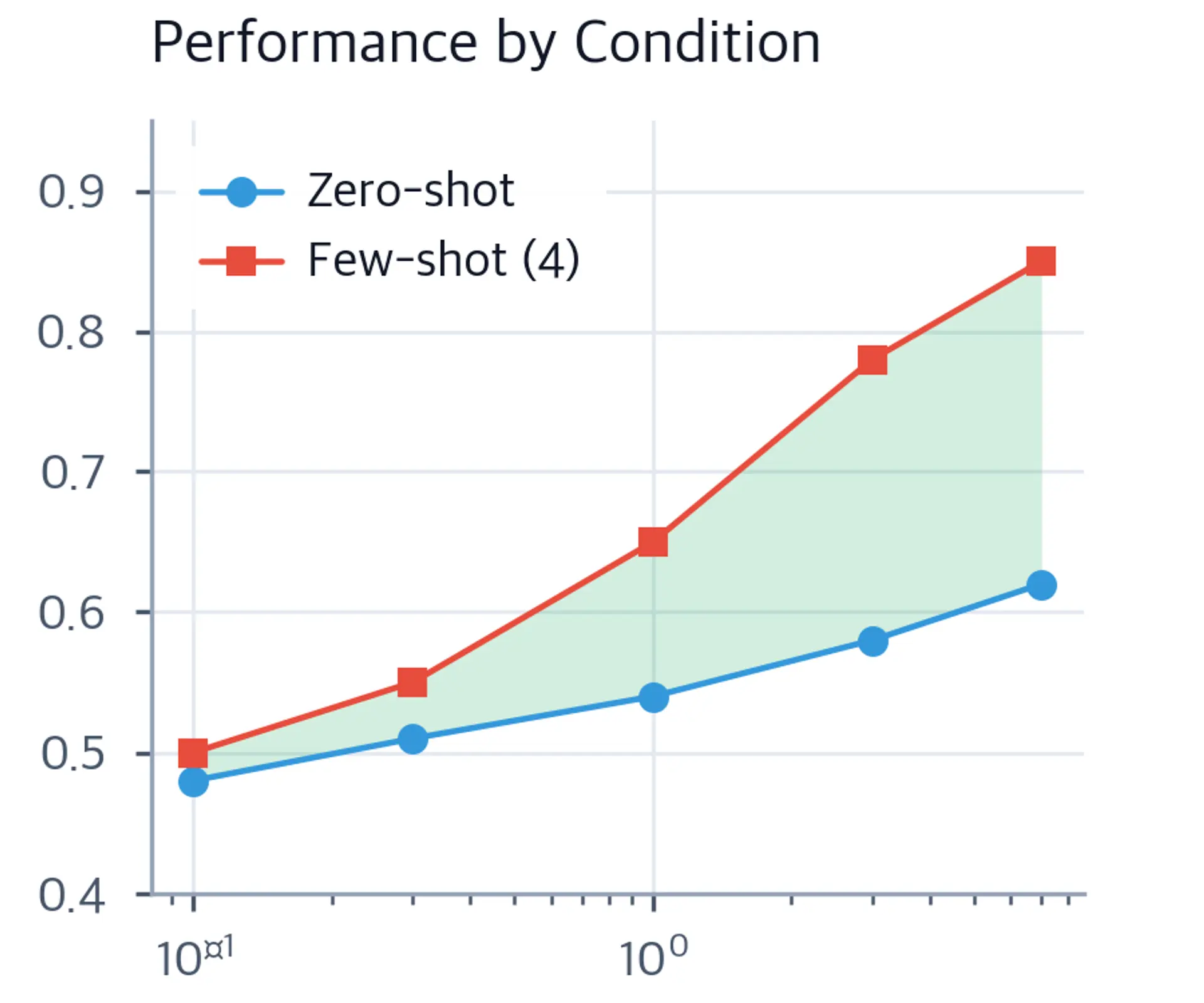 Line plot comparing zero-shot and few-shot accuracy across model sizes.