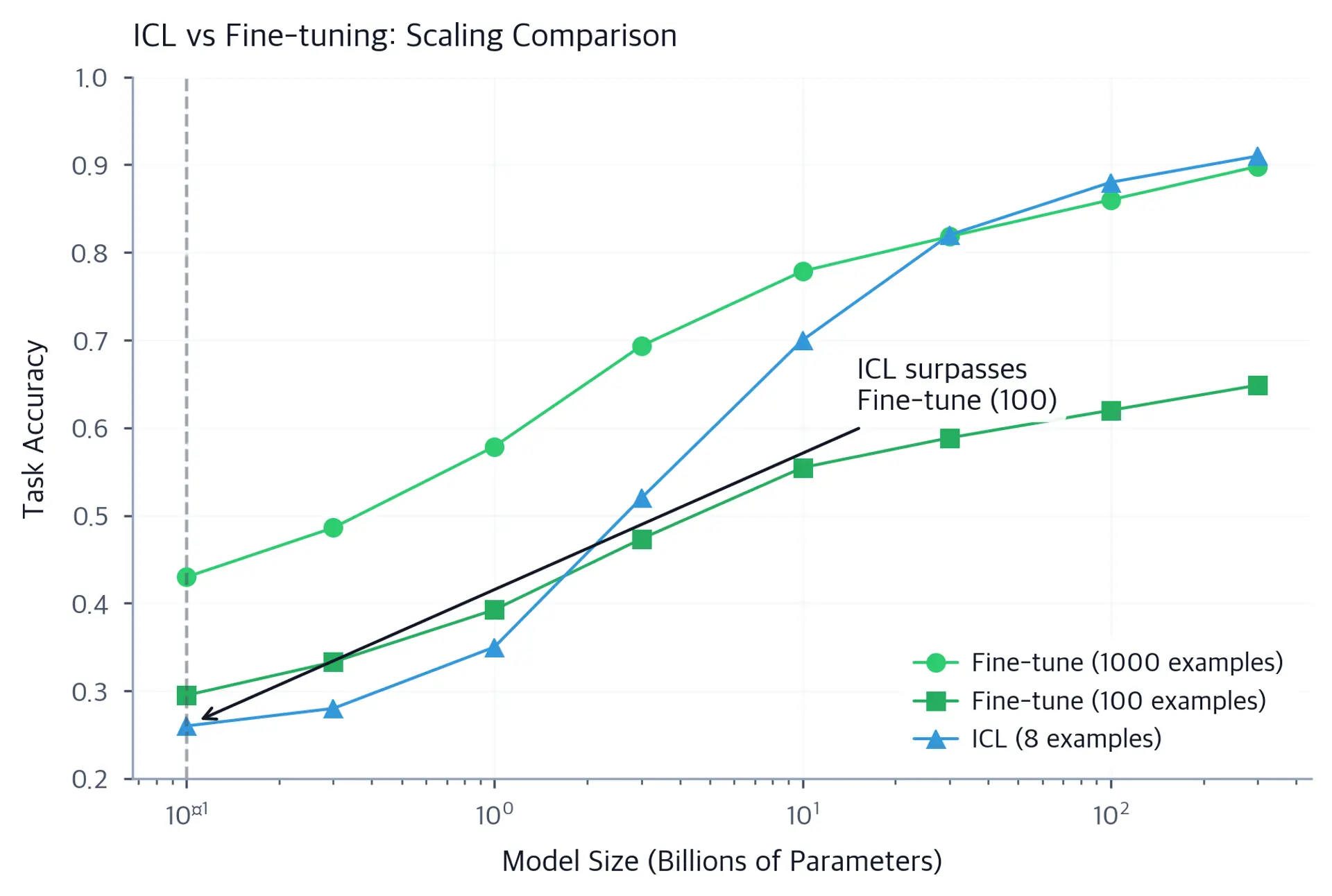 Log-scale plot comparing ICL and fine-tuning performance across model sizes.
