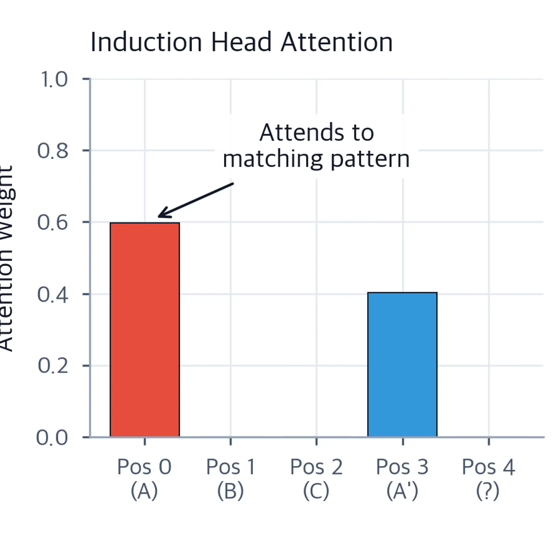 Bar chart showing attention weights across sequence positions for induction head.