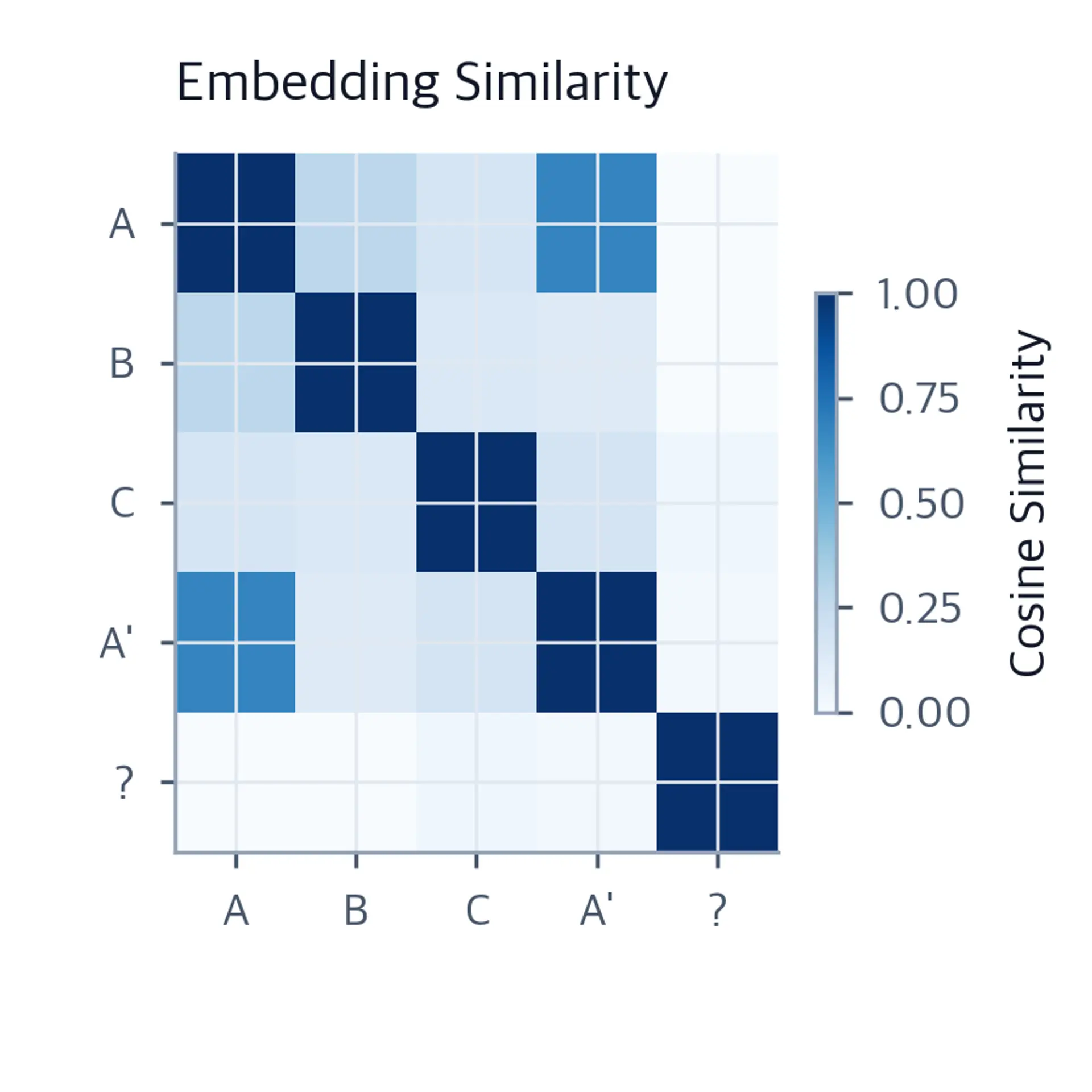 Heatmap showing cosine similarity between position embeddings.