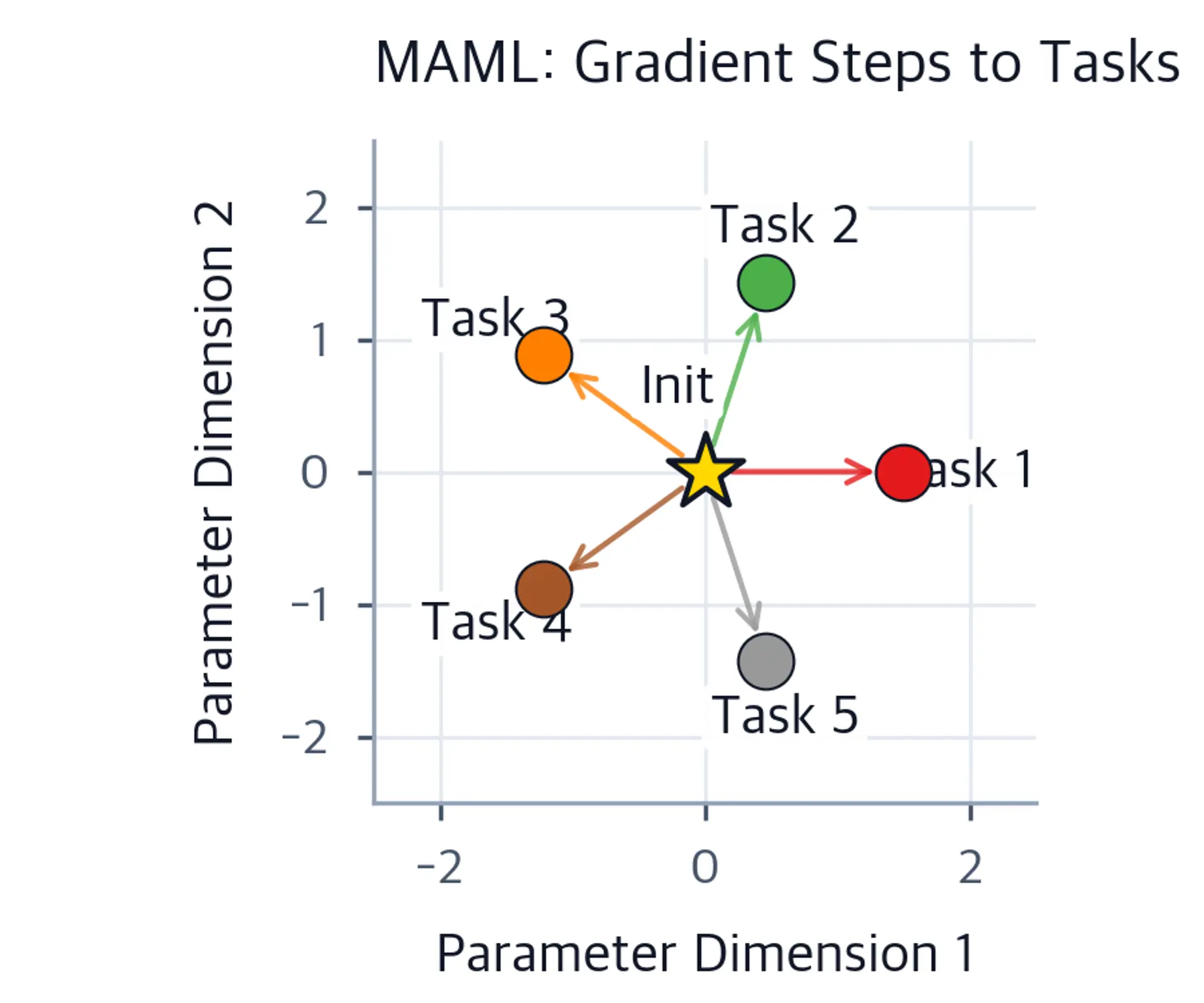 Diagram showing parameter space with initialization point and arrows to task optima.
