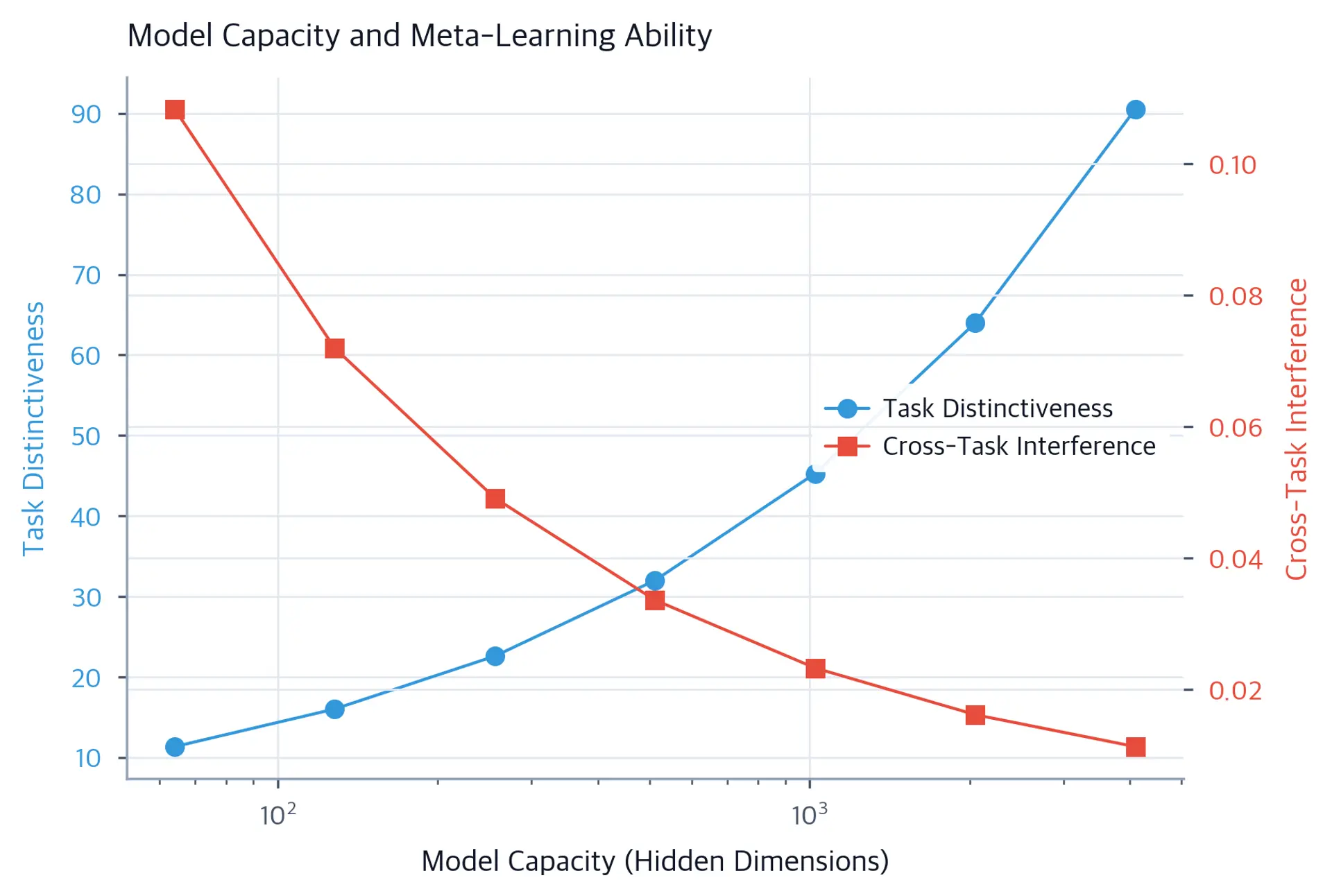 Line plot showing task distinctiveness increasing with model capacity.