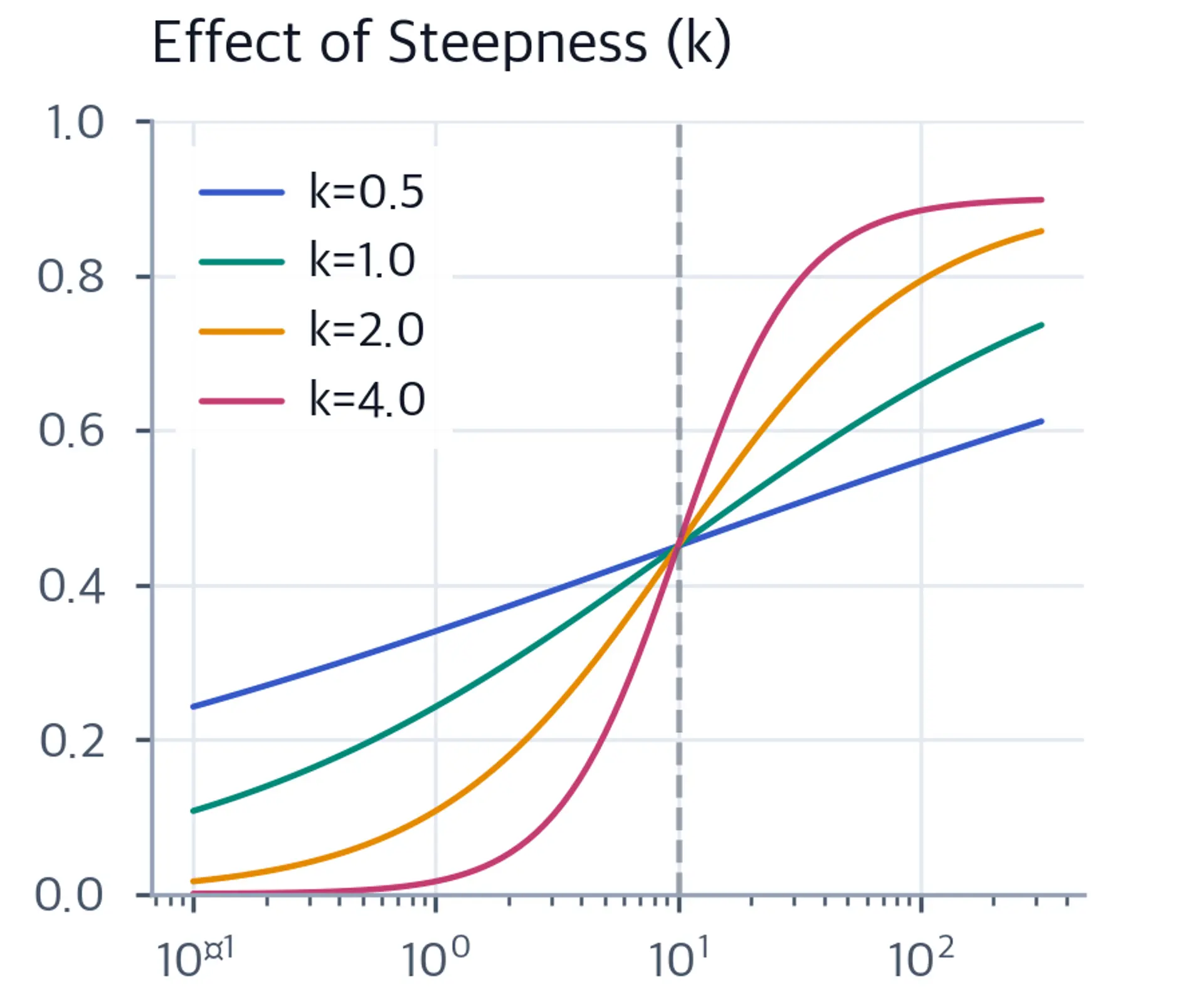 Multiple sigmoid curves showing how steepness affects transition sharpness.
