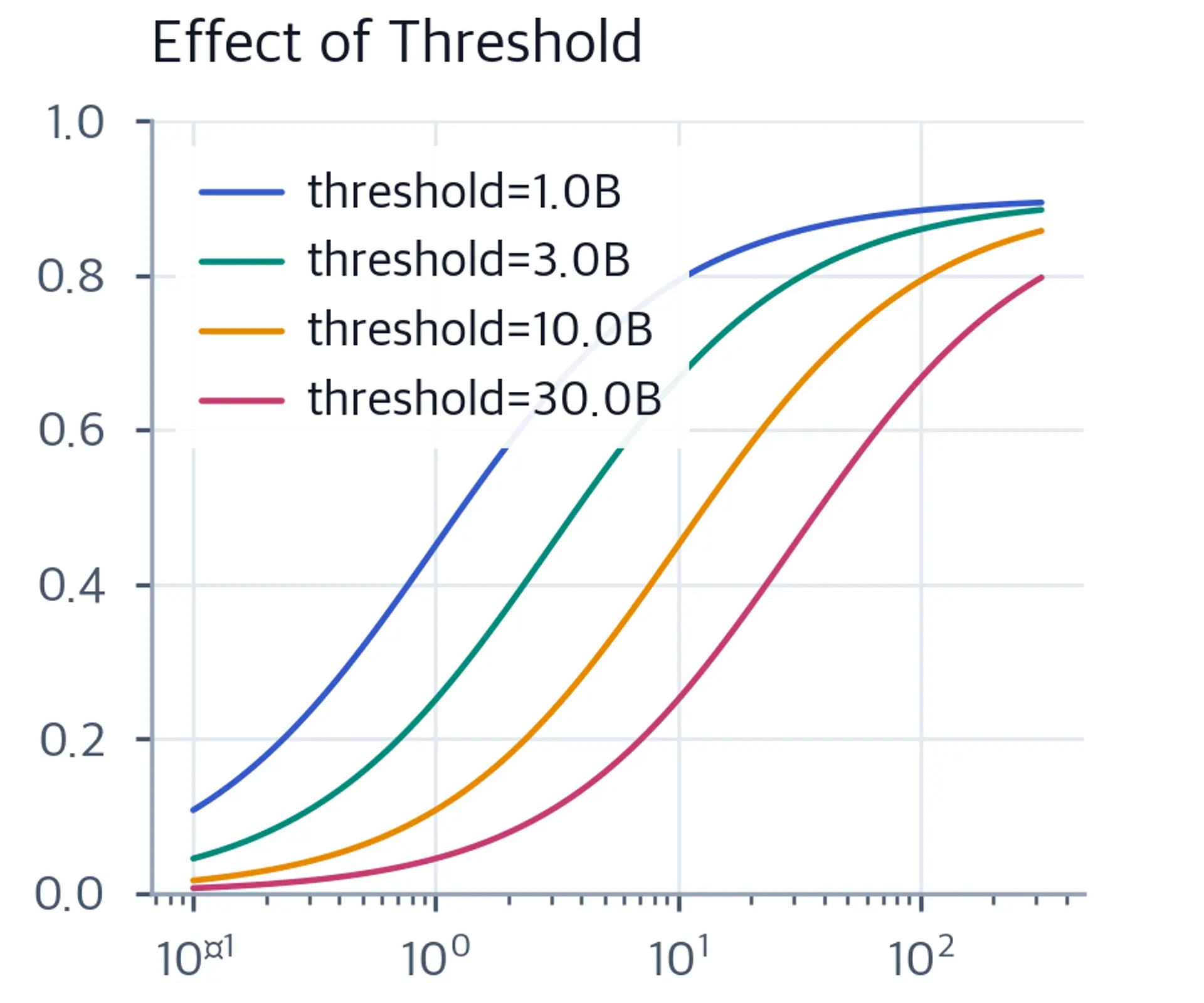 Multiple sigmoid curves showing how threshold affects emergence timing.