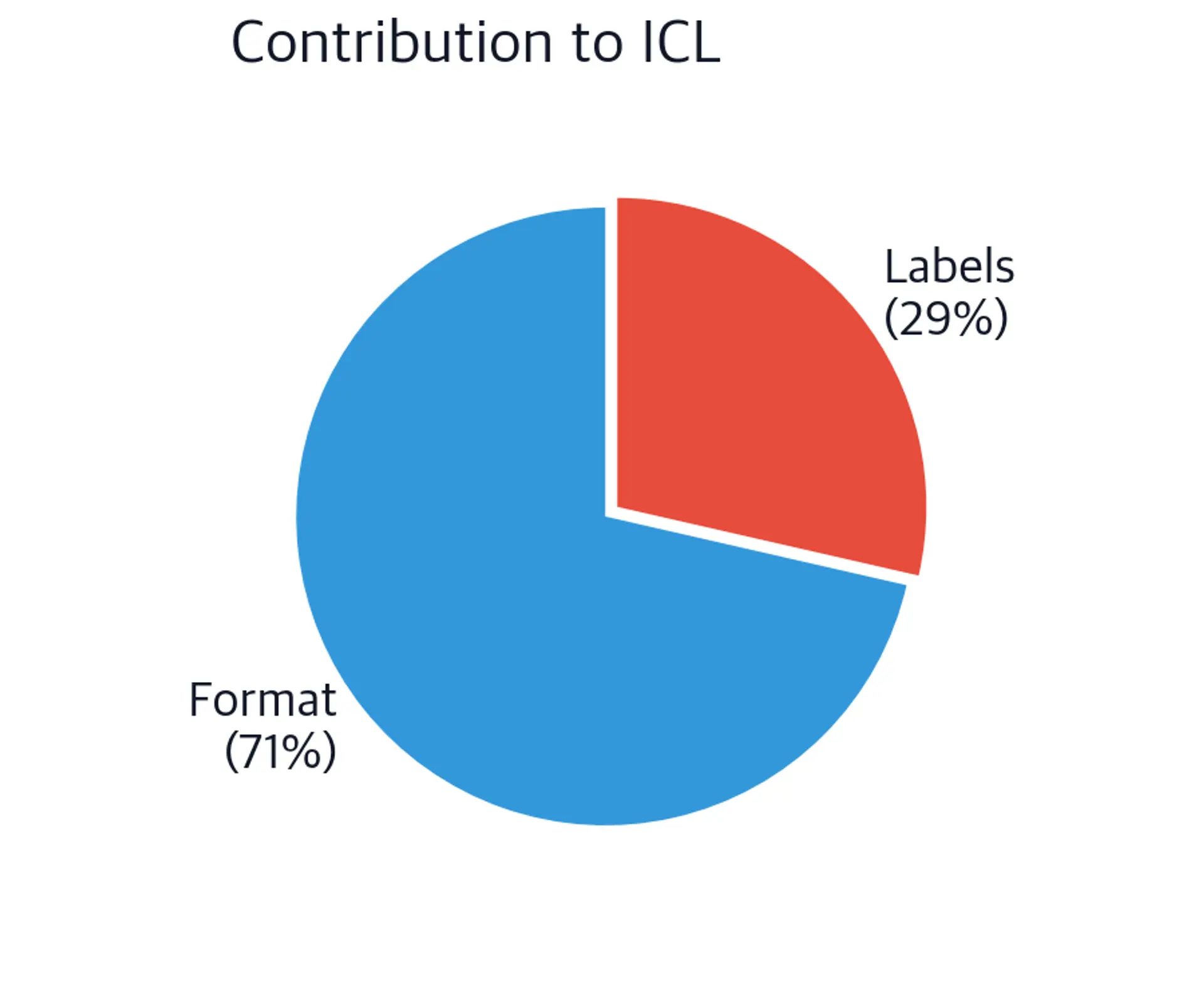 Pie chart showing format vs label contribution percentages.