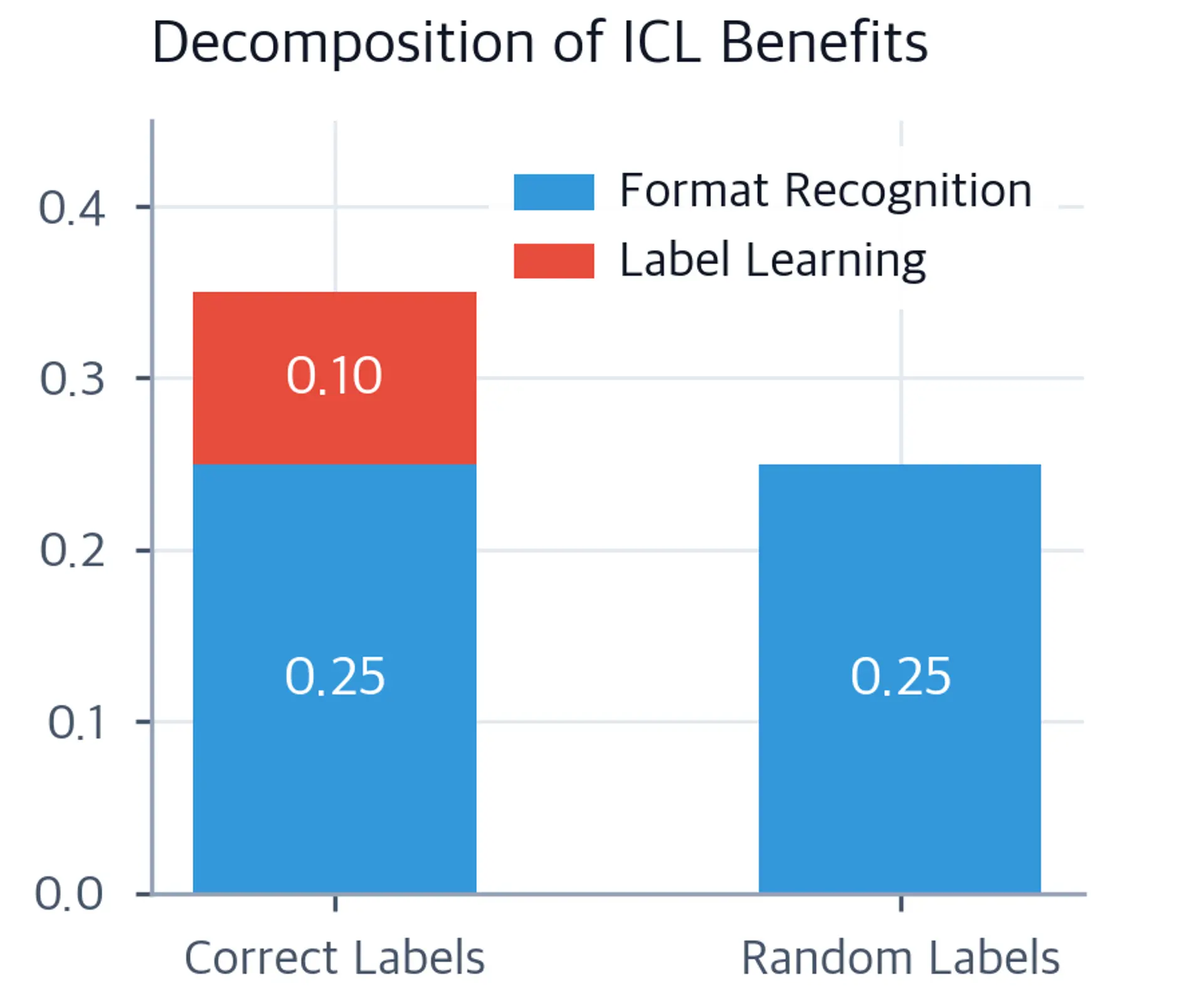 Stacked bar chart comparing ICL gains with correct vs random labels.