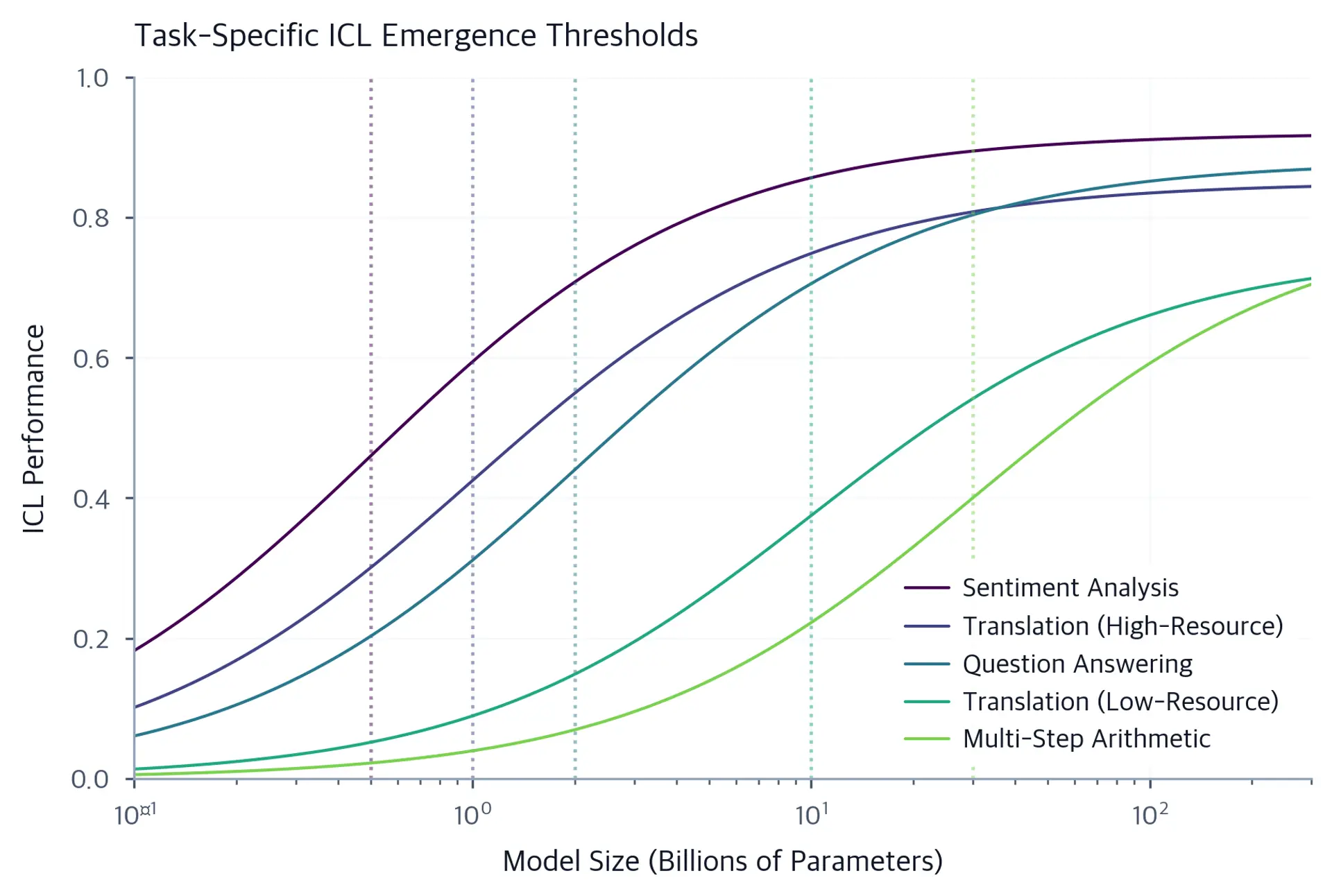Multiple sigmoid curves showing emergence thresholds varying by task type.