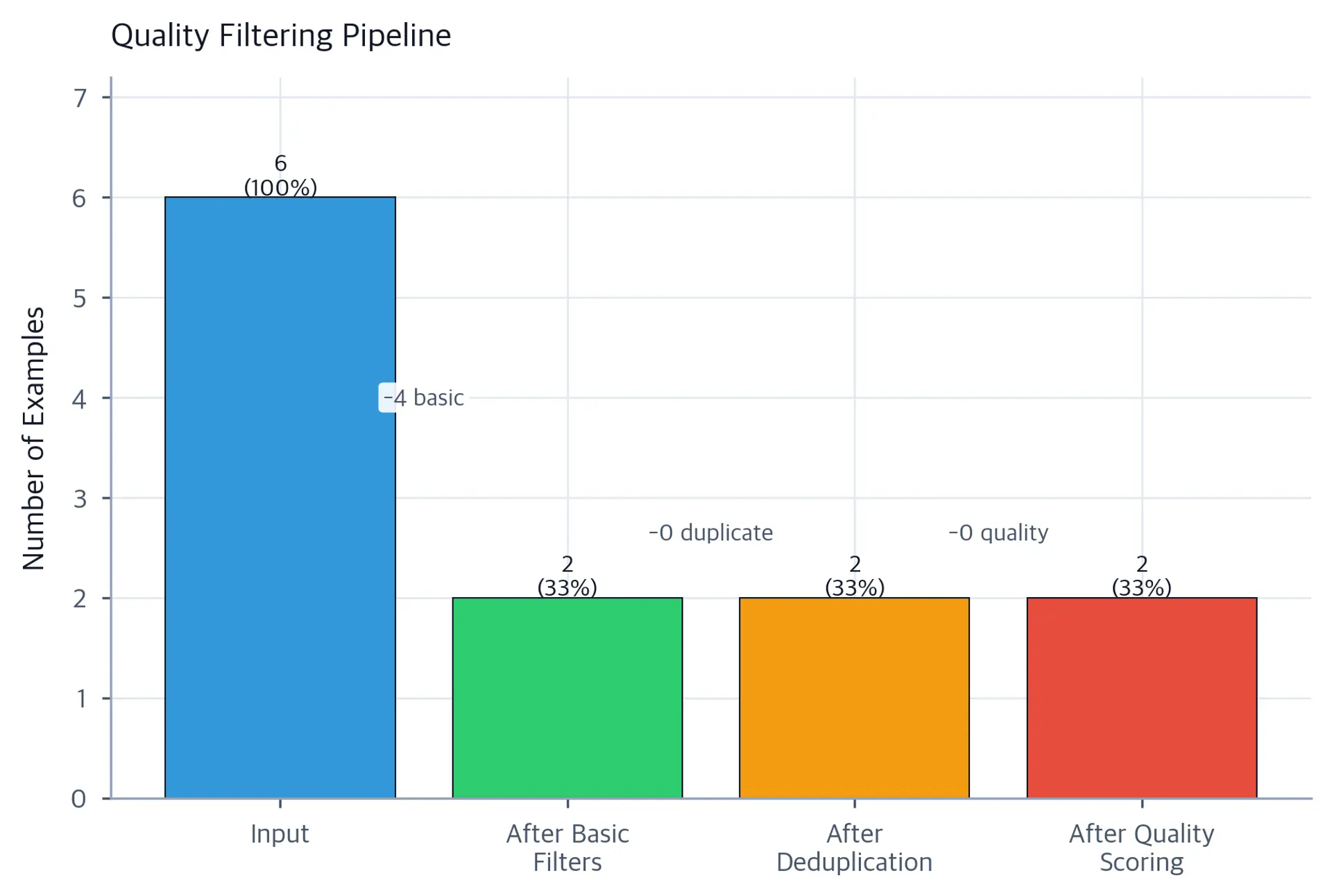 Bar chart showing 6 input examples, 2 after basic filters, 2 after deduplication, and 2 after quality scoring; labels between stages show removals of 4, 0, and 0 examples.