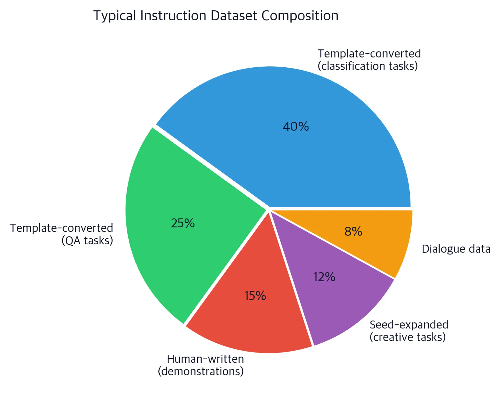 Pie chart showing the composition of a hybrid instruction-tuning dataset, with template-converted data as the largest segment (65%), followed by human-written examples, seed-expanded examples, and other sources.